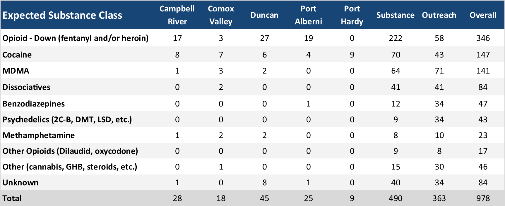 Table 1: Sample counts per location