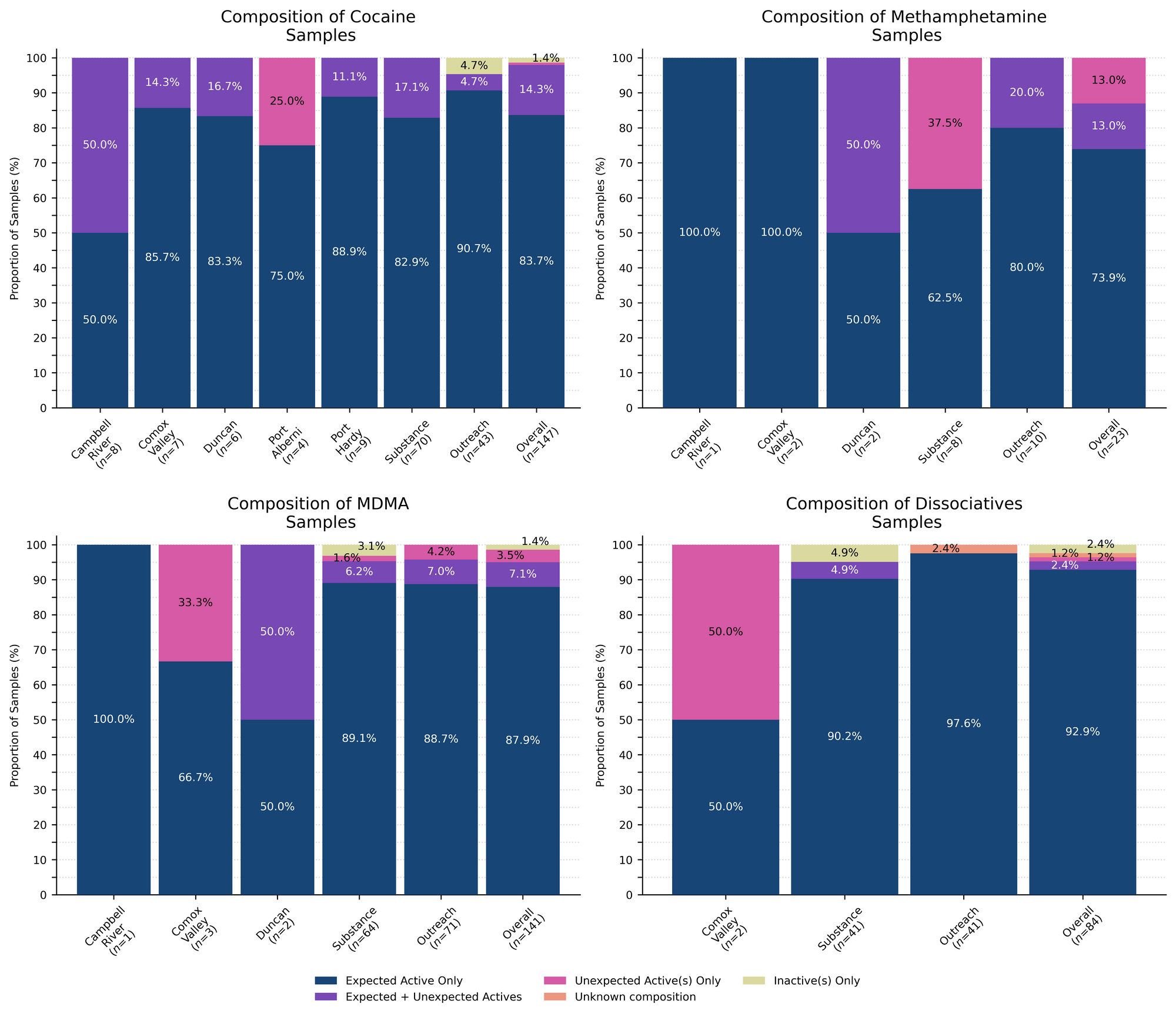 Figure 2. Compositional breakdown by drug class and sample collection location/method. Bars are stacked by the percentage of samples in each category, with the relative proportions overlaid. Proportions less than 1% are not overlaid for clarity. “Dark Blue” groups samples that were *as expected* with no other notable compounds detected, “Purple” groups samples that contained the expected drug and contained other unexpected active(s), “Magenta” groups samples that did not contain the expected active but did contain unexpected active(s), Salmon groups samples where we were unable to determine the composition (e.g. scenarios where we do not have appropriate reference spectra), and Lime displays samples where no active compounds were detected.