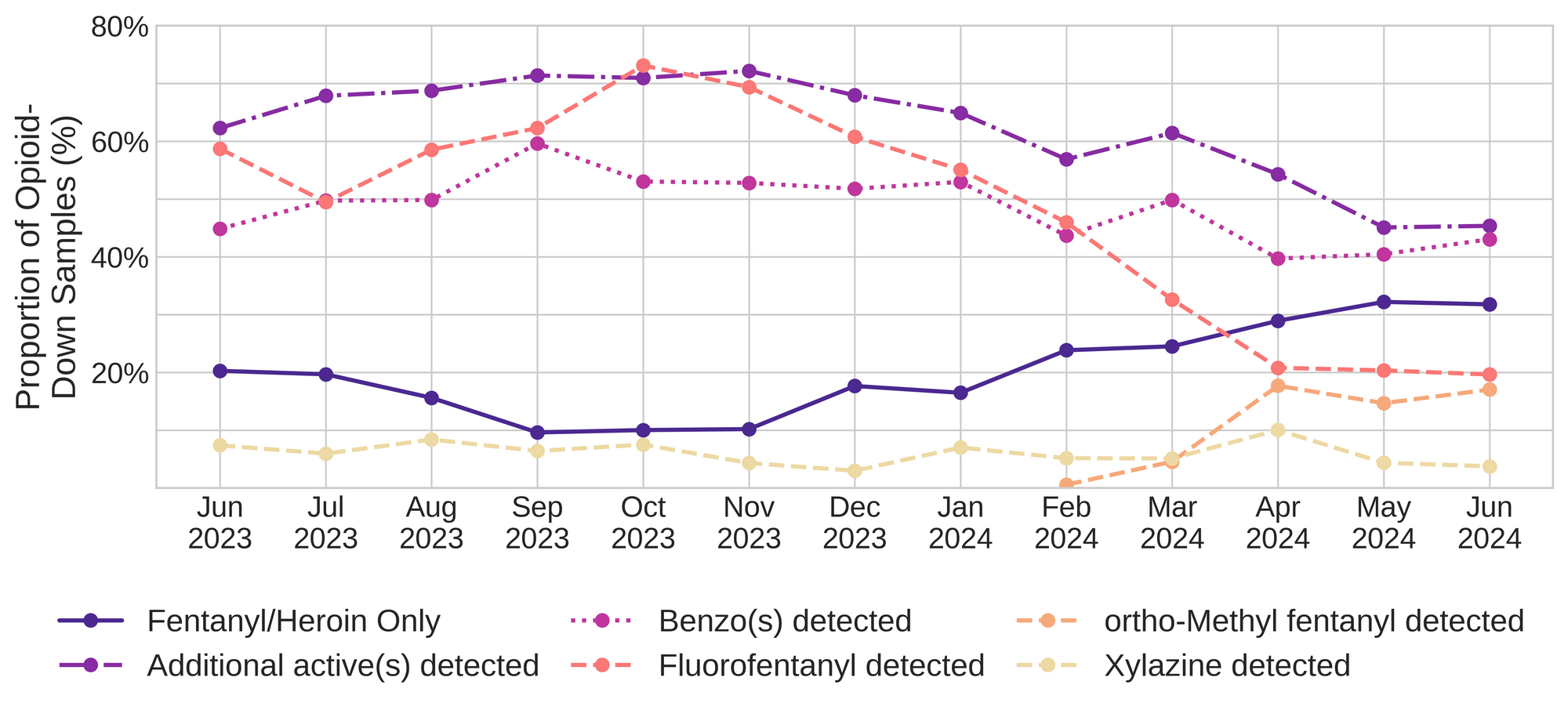 Figure 3. The percentage of expected opioid-down samples checked between June 2023 and June 2024 that only contained fentanyl/heroin actives (solid dark purple), opioid-down samples with an additional active detected (dot-dashed light purple), opioid-down samples that contained a benzodiazepine-related drug (dotted magenta), opioid-down samples that contained fluorofentanyl (dashed salmon), opioid-down samples that contained ortho-methyl fentanyl (dashed orange), and opioid-down samples that contained xylazine (dashed yellow).