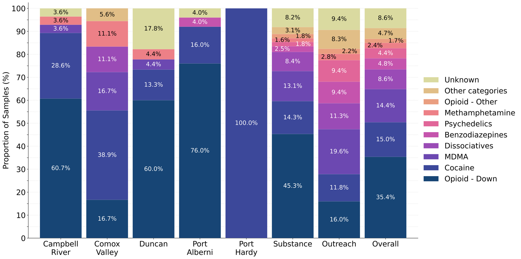 Figure 1. Prevalence of drug classes checked during June split by sample collection/method. Bars are stacked by the percentage of samples in each drug class, with the individual percentages overlaid. Drug classes which represent less than 1% of a given location’s total do not have their percent overlaid onto the bar.