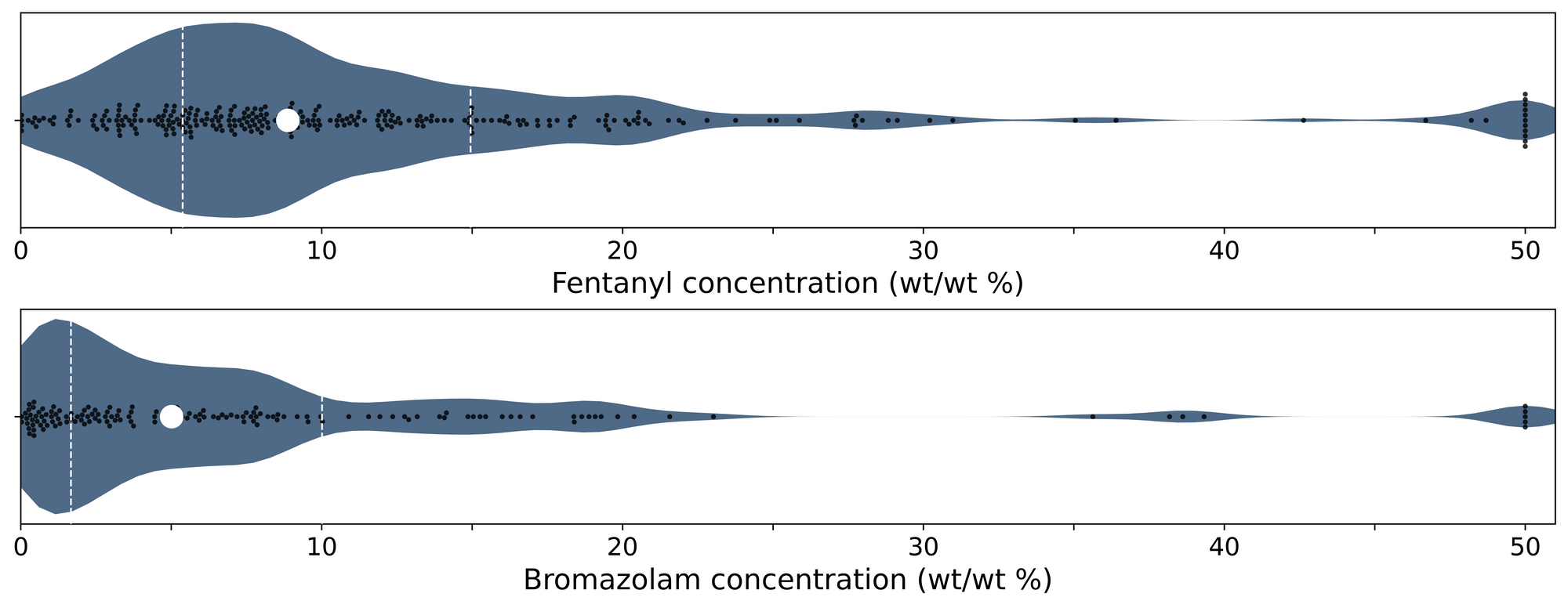 Figure 4. Violin plots of fentanyl (top panel) and bromazolam (bottom) positive samples quantified during June across all collection locations/methods. 