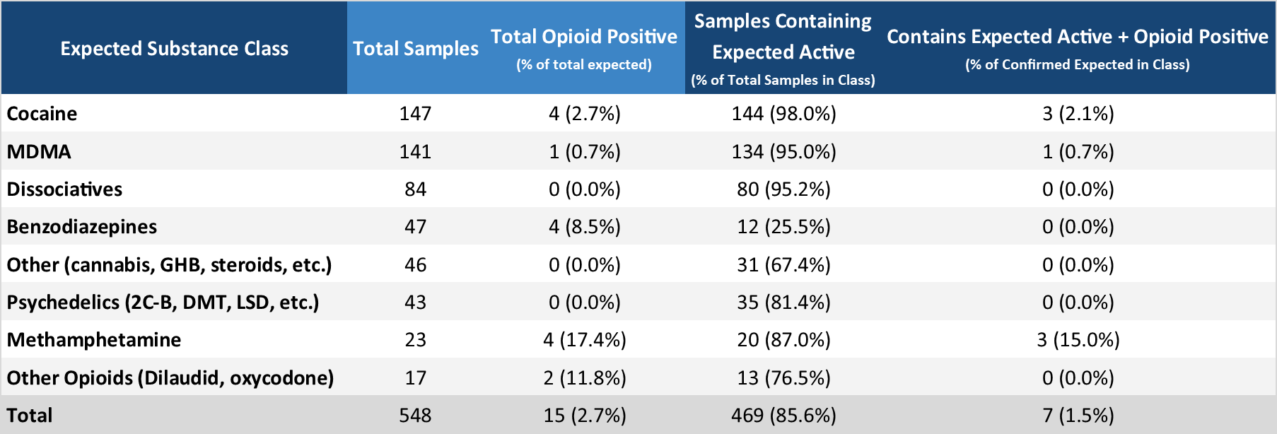 Table 3. Overview of unexpected opioid detections in non-opioid-down samples in June.