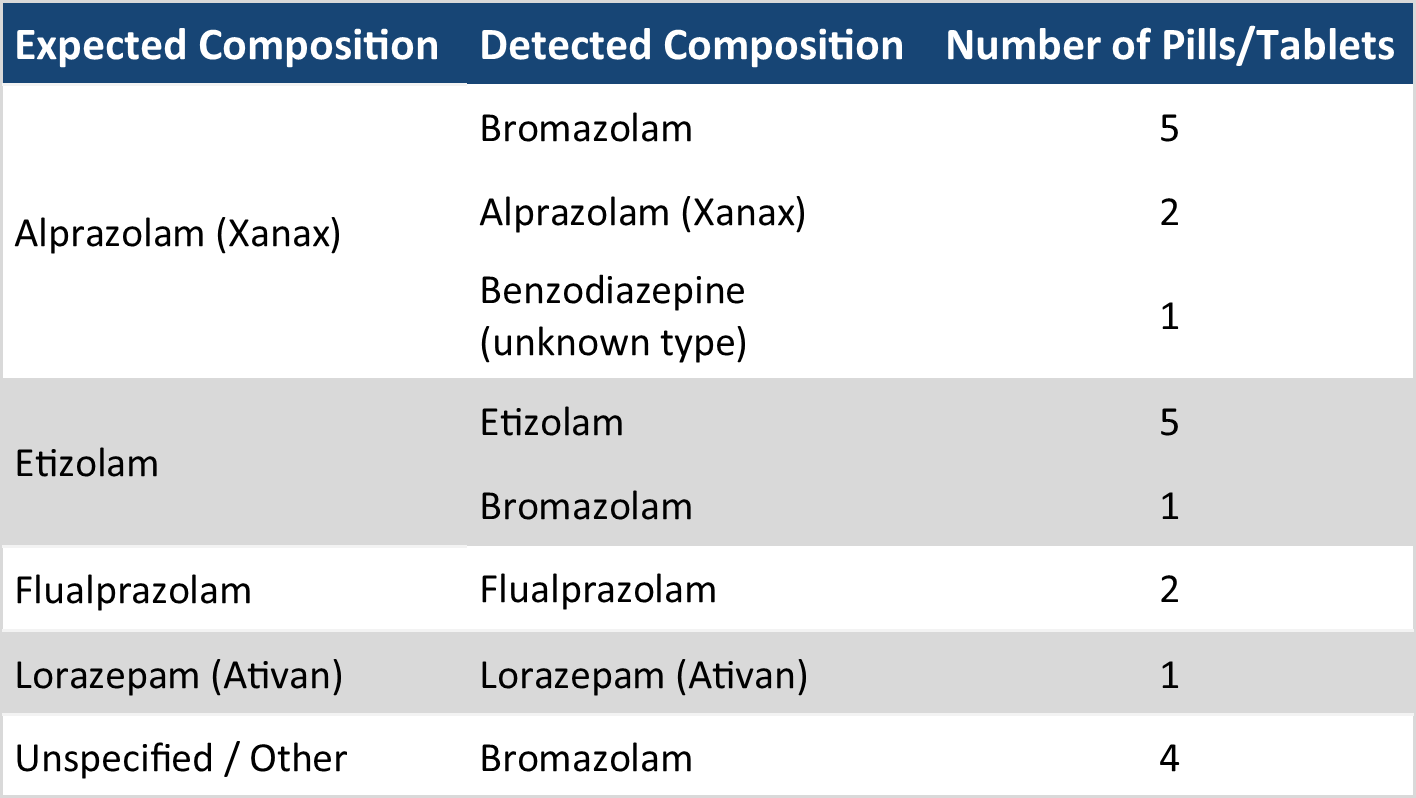 Table 2. The composition of benzodiazepine pressed pills checked in July. “Expected Composition” describes the benzo expected/reported by the service user, while “Detected Composition” describes the contents we found through the drug check. “Benzodiazepine (unknown type)” refers to samples where the benzo strip test was positive but no benzos were identified with our other instruments. These unknown benzo samples either contain a benzo at very low concentrations and/or novel benzos that are not in our targeted method for the mass spectrometer.