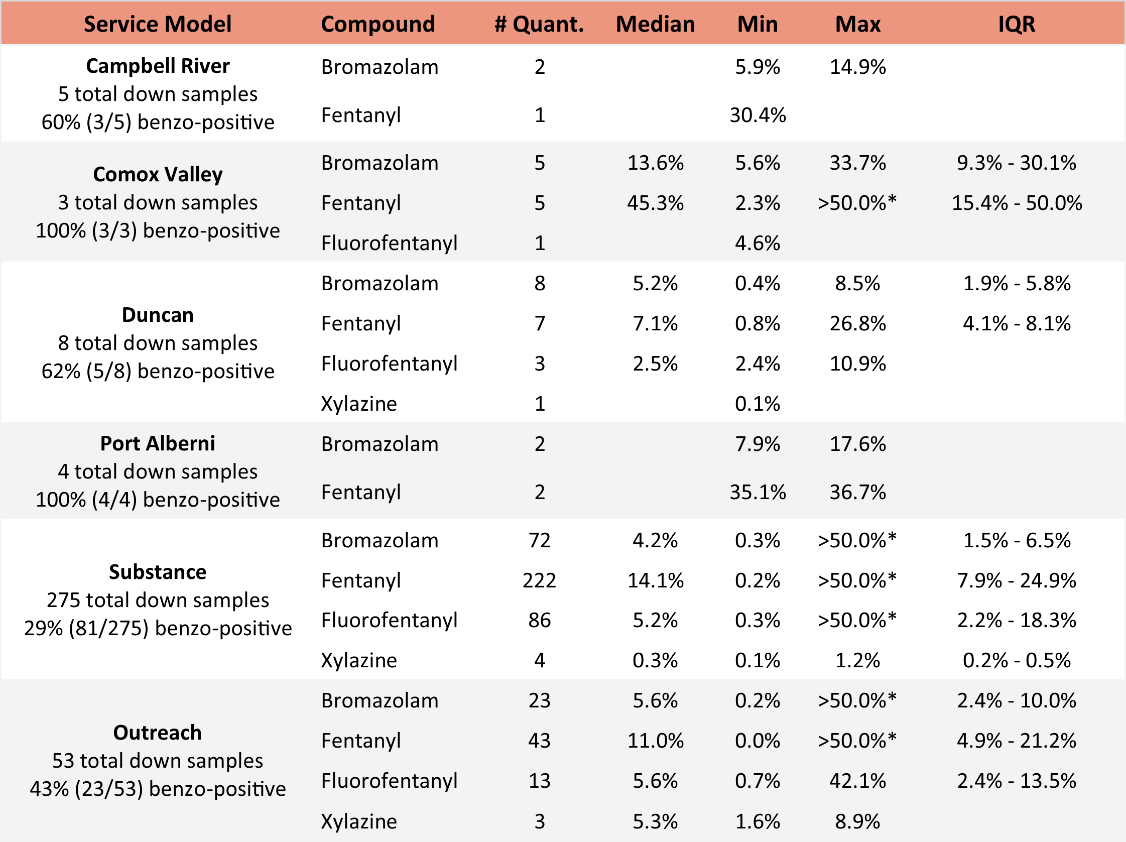 Table 5. Quantification of low-concentration active components in expected opioid-down samples, split by service models/location, in July 2024. See Table 4 for the overview from all locations. Weight percentage is reported; “IQR” is the interquartile range: the range that contains half of the quantified samples.