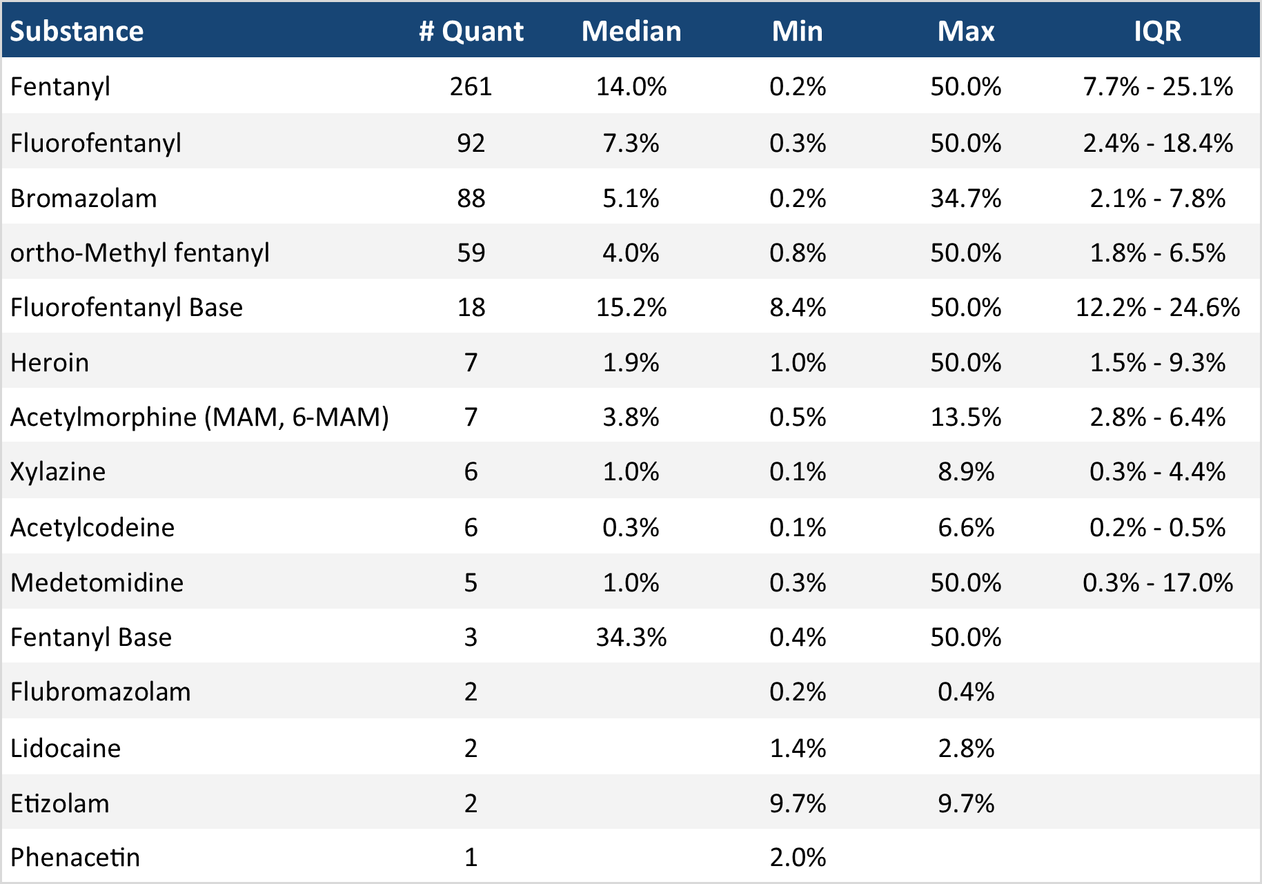 Table 4. Quantification of low-concentration active components in expected opioid-down samples in July 2024.