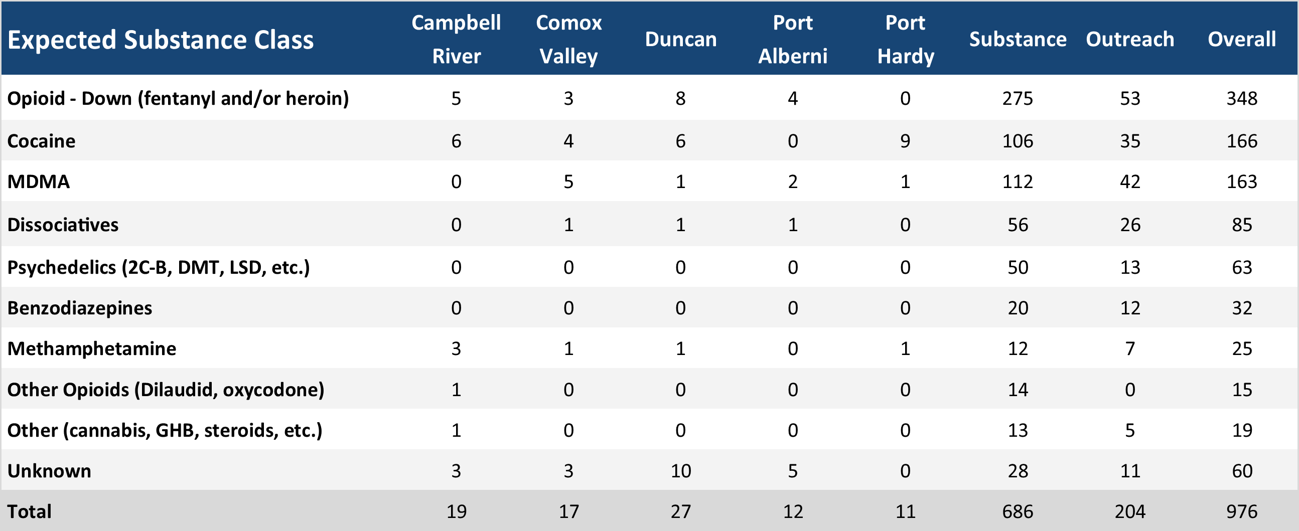 Table 1: Sample counts per location