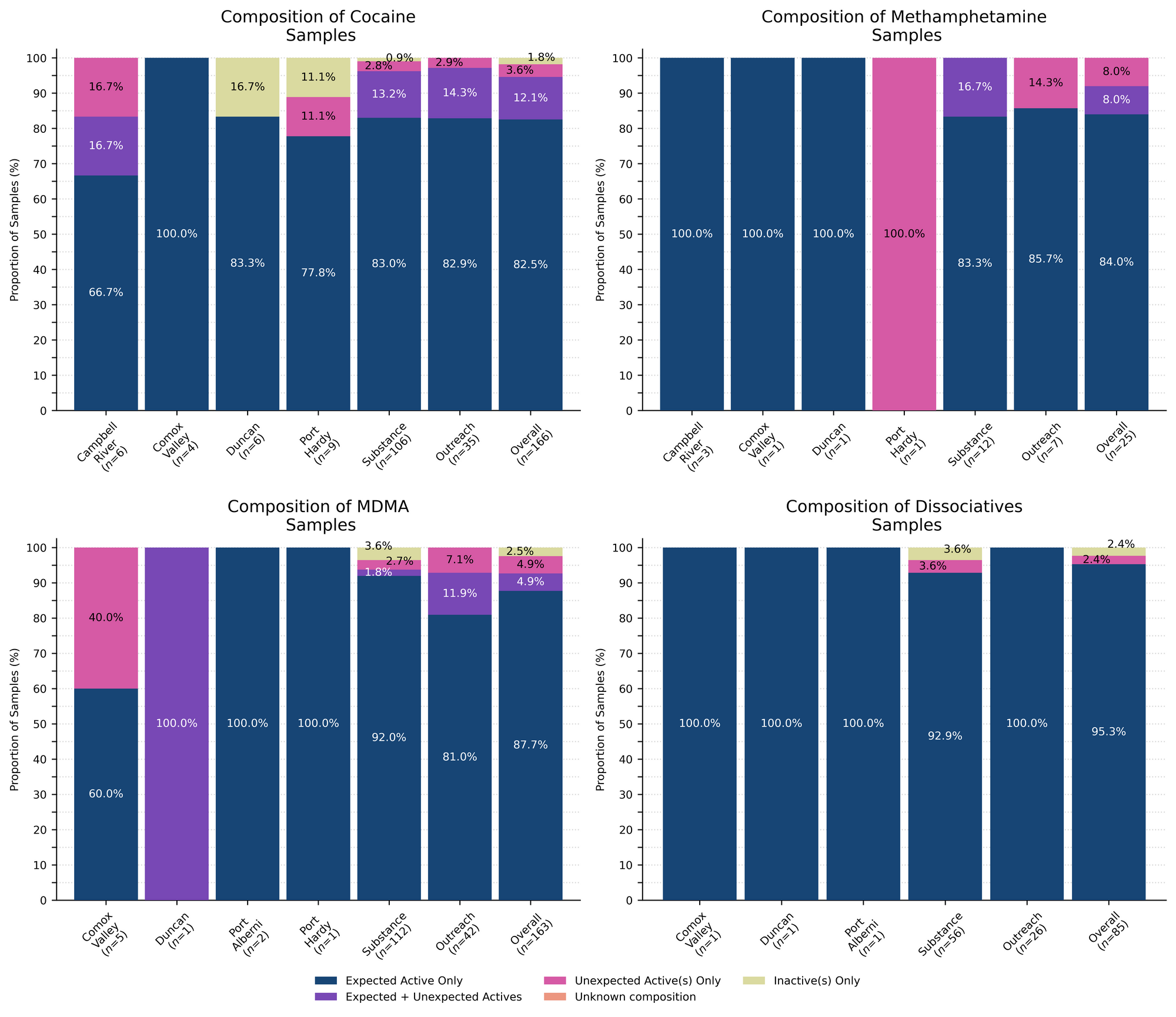 Figure 2. Compositional breakdown by drug class and sample collection location/method. Bars are stacked by the percentage of samples in each category, with the relative proportions overlaid. Proportions less than 1% are not overlaid for clarity. “Dark Blue” groups samples that were *as expected* with no other notable compounds detected, “Purple” groups samples that contained the expected drug and contained other unexpected active(s), “Magenta” groups samples that did not contain the expected active but did contain unexpected active(s), Salmon groups samples where we were unable to determine the composition (e.g. scenarios where we do not have appropriate reference spectra), and Lime displays samples where no active compounds were detected.