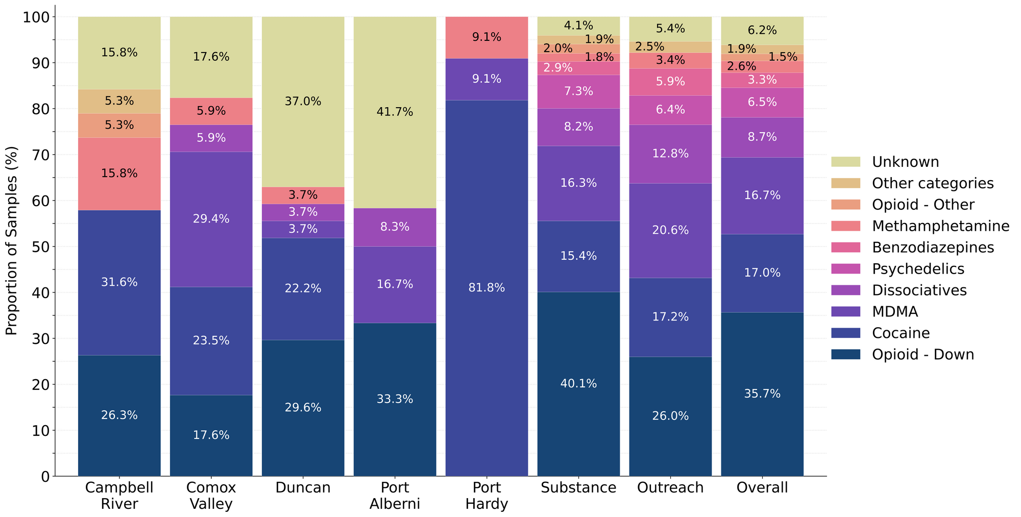 Figure 1. Prevalence of drug classes checked during July split by sample collection/method. Bars are stacked by the percentage of samples in each drug class, with the individual percentages overlaid. Drug classes which represent less than 1% of a given location’s total do not have their percent overlaid onto the bar.