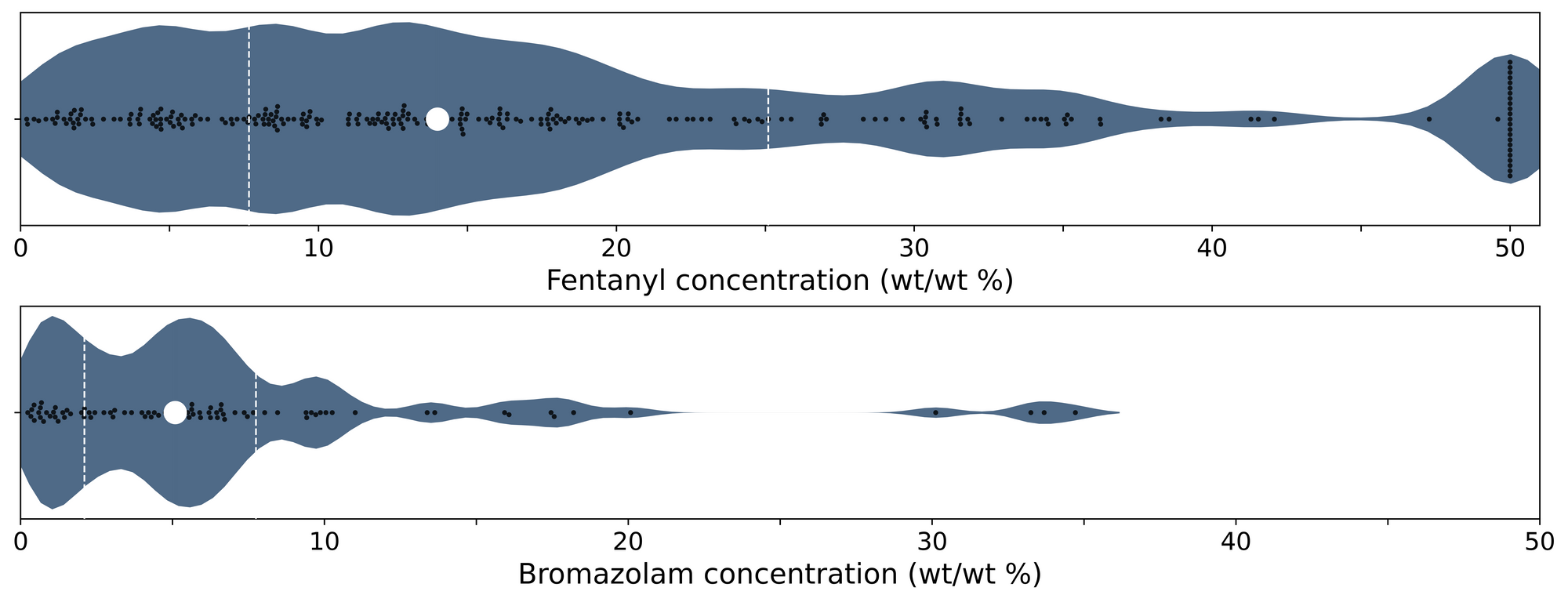 Figure 4. Violin plots of fentanyl (top panel) and bromazolam (bottom) positive samples quantified during July across all collection locations/methods. 