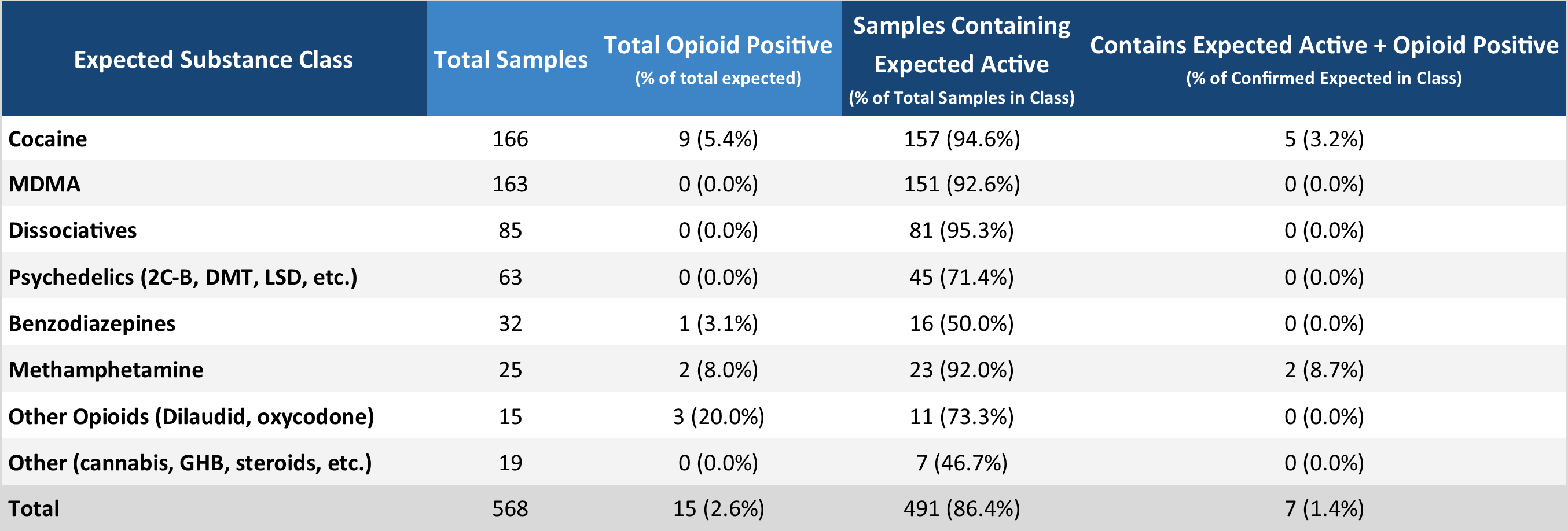 Table 3. Overview of unexpected opioid detections in non-opioid-down samples in July.