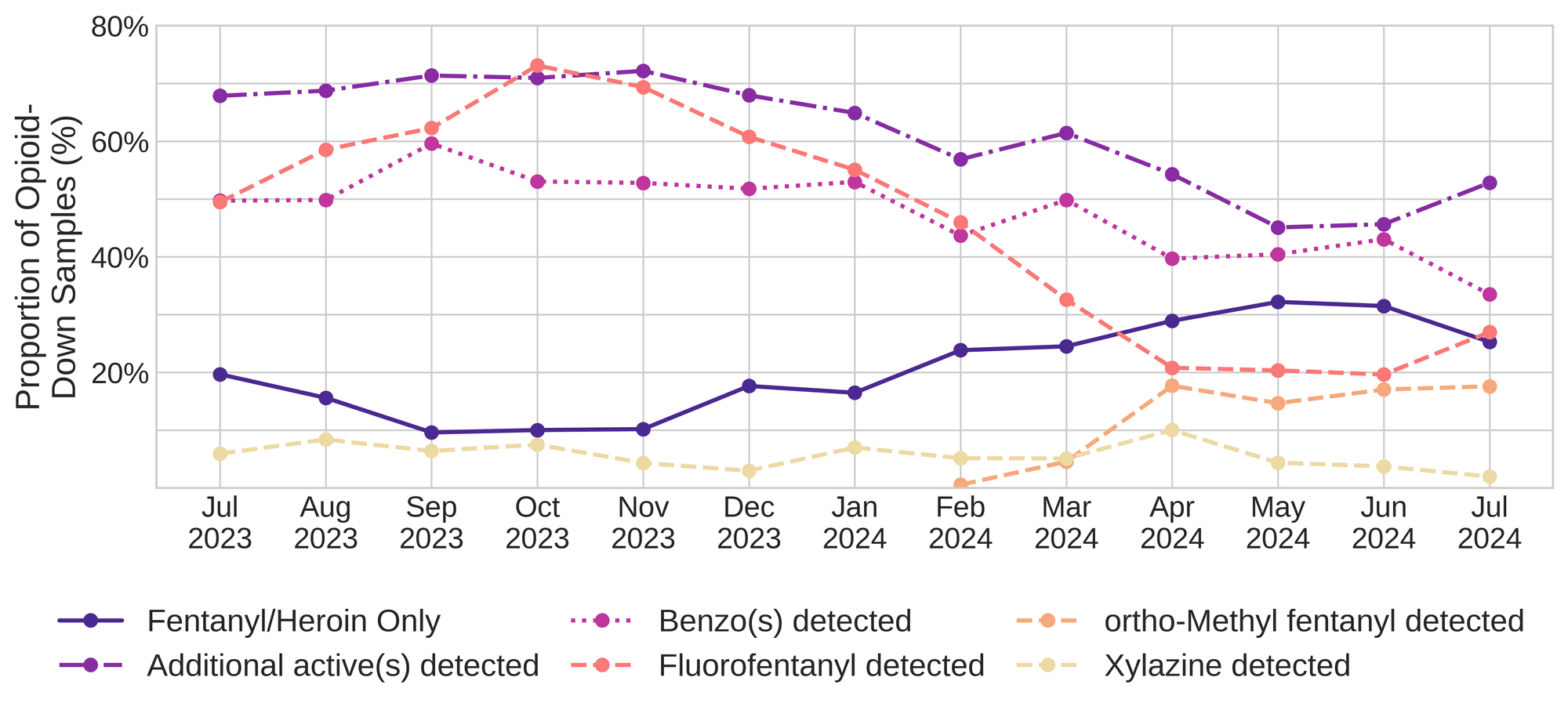 Figure 3. The percentage of expected opioid-down samples checked between July 2023 and July 2024 that only contained fentanyl/heroin actives (solid dark purple), opioid-down samples with an additional active detected (dot-dashed light purple), opioid-down samples that contained a benzodiazepine-related drug (dotted magenta), opioid-down samples that contained fluorofentanyl (dashed salmon), opioid-down samples that contained ortho-methyl fentanyl (dashed orange), and opioid-down samples that contained xylazine (dashed yellow).