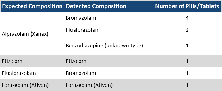 Table 2. The composition of benzodiazepine pressed pills checked in September. “Expected Composition” describes the benzo expected/reported by the service user, while “Detected Composition” describes the contents we found through the drug check. “Benzodiazepine (unknown type)” refers to samples where the benzo strip test was positive but no benzos were identified with our other instruments. These unknown benzo samples either contain a benzo at very low concentrations and/or novel benzos that are not in our targeted method for the mass spectrometer.