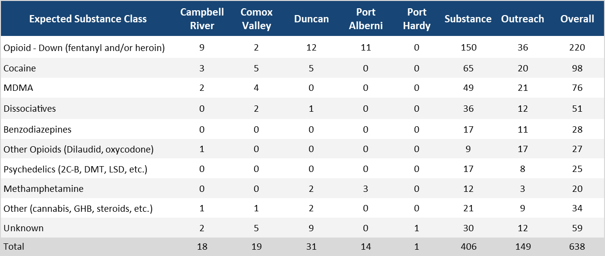 Table 1: Sample counts per location