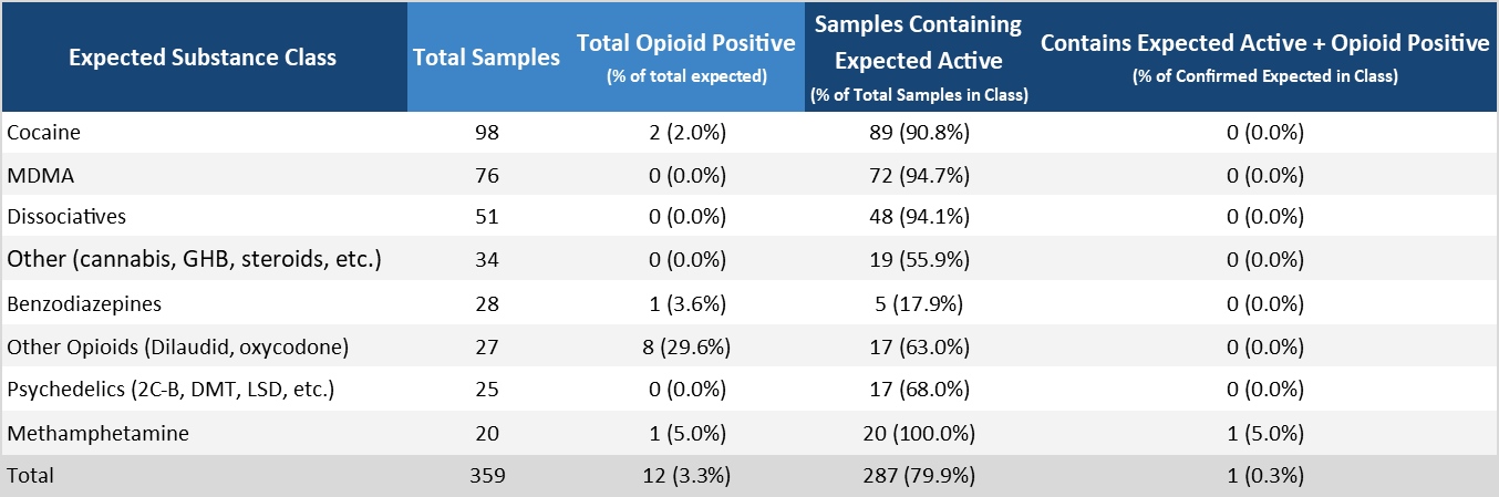 Table 3. Overview of unexpected opioid detections in non-opioid-down samples in September.