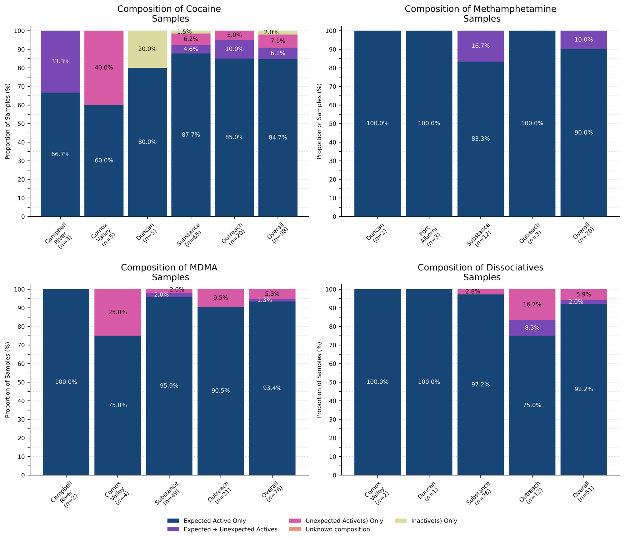 Figure 2. Compositional breakdown by drug class and sample collection location/method. Bars are stacked by the percentage of samples in each category, with the relative proportions overlaid. Proportions less than 1% are not overlaid for clarity. “Dark Blue” groups samples that were *as expected* with no other notable compounds detected, “Purple” groups samples that contained the expected drug and contained other unexpected active(s), “Magenta” groups samples that did not contain the expected active but did contain unexpected active(s), "Salmon" groups samples where we were unable to determine the composition (e.g. scenarios where we do not have appropriate reference spectra), and "Lime" displays samples where no active compounds were detected.