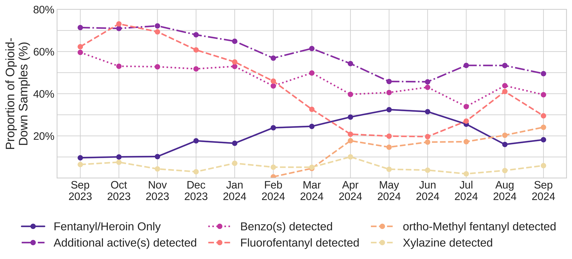 Figure 3. The percentage of expected opioid-down samples checked between September 2023 and September 2024 that only contained fentanyl/heroin actives (solid dark purple), opioid-down samples with an additional active detected (dot-dashed light purple), opioid-down samples that contained a benzodiazepine-related drug (dotted magenta), opioid-down samples that contained fluorofentanyl (dashed salmon), opioid-down samples that contained ortho-methyl fentanyl (dashed orange), and opioid-down samples that contained xylazine (dashed yellow).