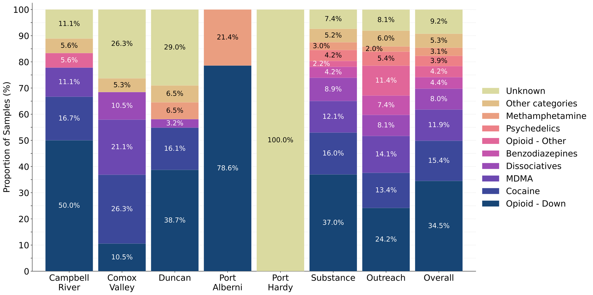 Figure 1. Prevalence of drug classes checked during September split by sample collection/method. Bars are stacked by the percentage of samples in each drug class, with the individual percentages overlaid. Drug classes which represent less than 1% of a given location’s total do not have their percent overlaid onto the bar.