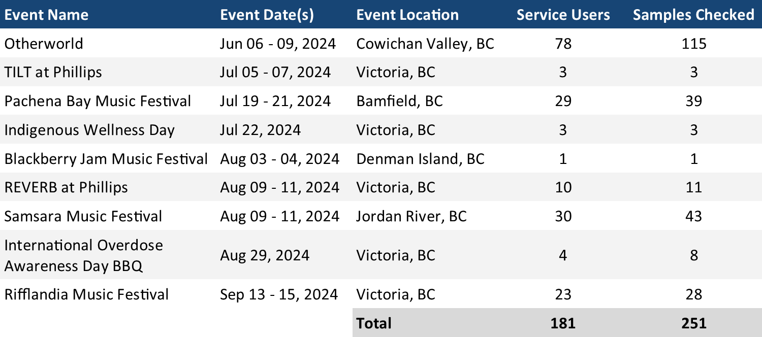 Table 1: Service provision per event