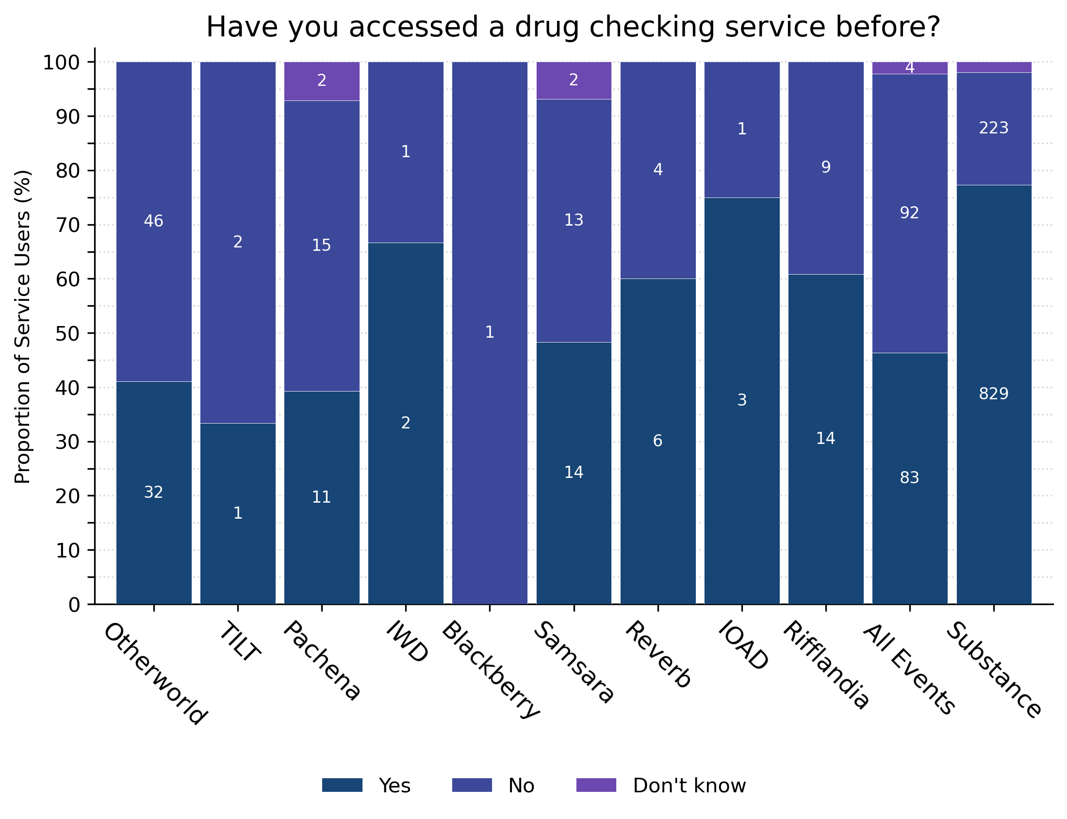 Figure 1: The number of service users who have and have not accessed a drug checking service before fore each individual event, all events, and Substance. The Substance bar represents data collected at our store front service during the months of June to September 2024.