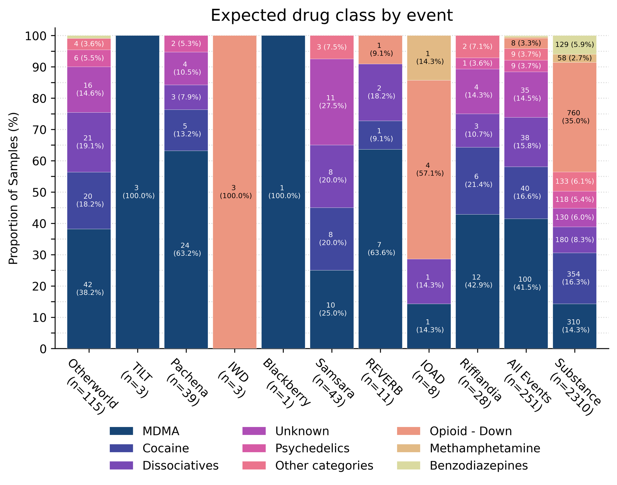 Figure 5: Expected drug class by event