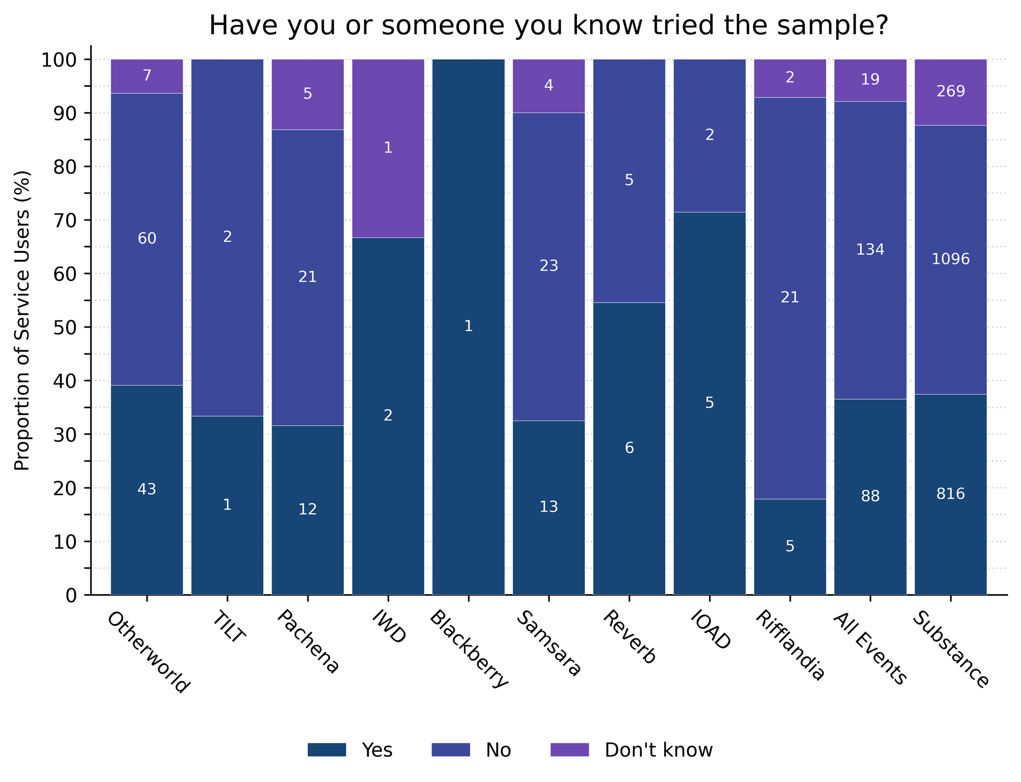 Figure 2: Answers per event to "Have you or someone you know tried the sample?"