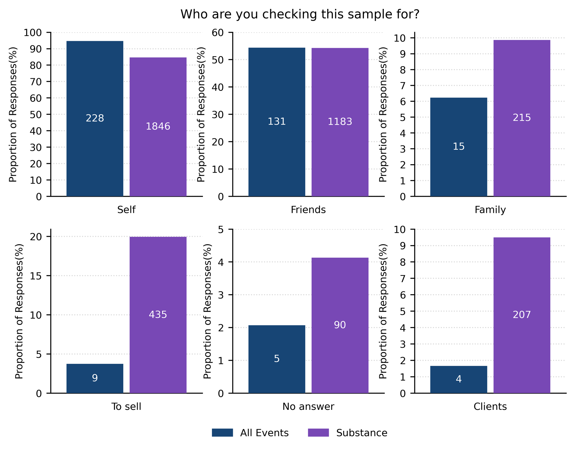 Figure 4: Aggregated responses for "Who are you checking your drugs for?"