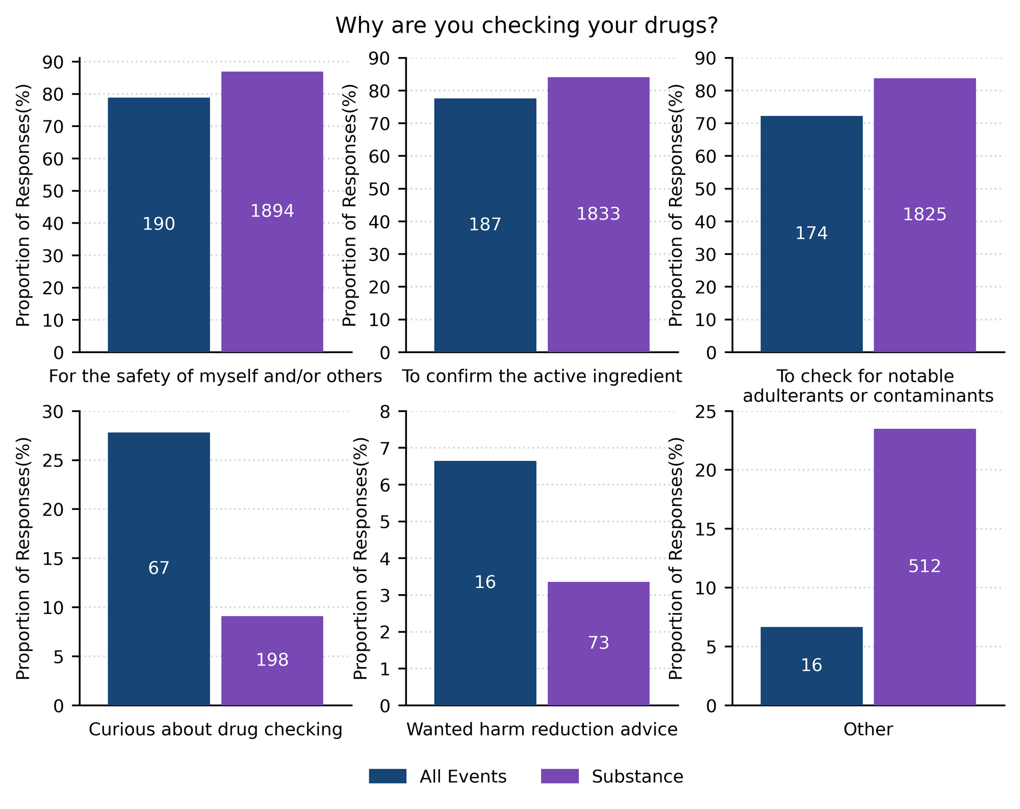 Figure 3: Aggregated responses for "Why are you checking your drugs?"