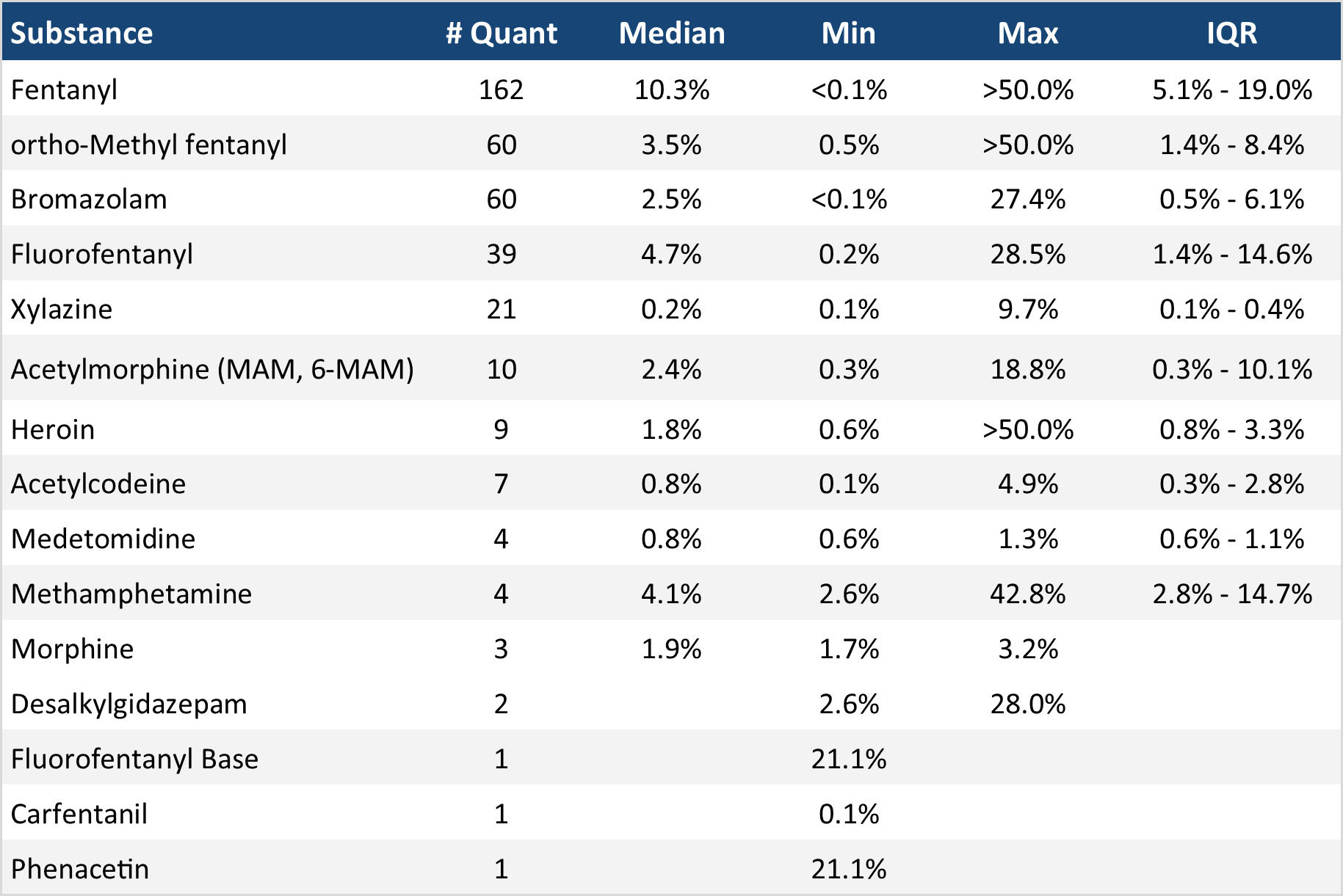 Table 4. Quantification of low-concentration active components in expected opioid-down samples in October 2024