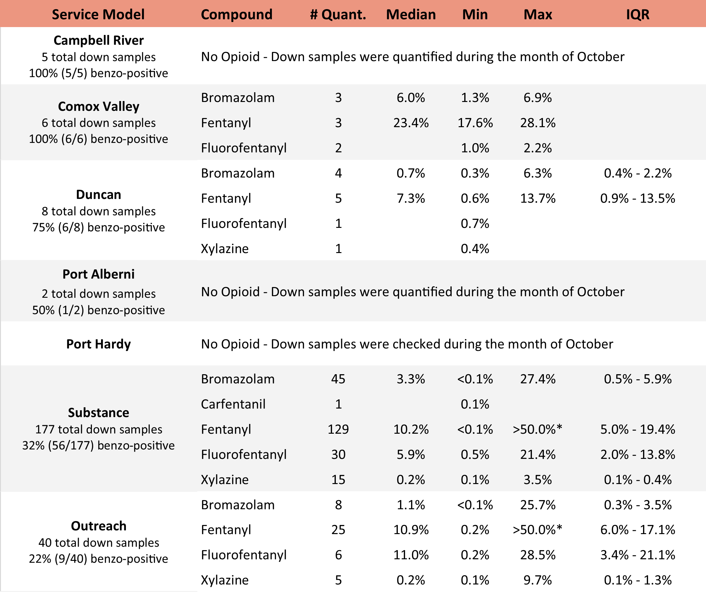 Table 5. Quantification of low-concentration active components in expected opioid-down samples, split by service models/location, in October 2024. See Table 4 for the overview from all locations. Weight percentage is reported; “IQR” is the interquartile range: the range that contains half of the quantified samples.