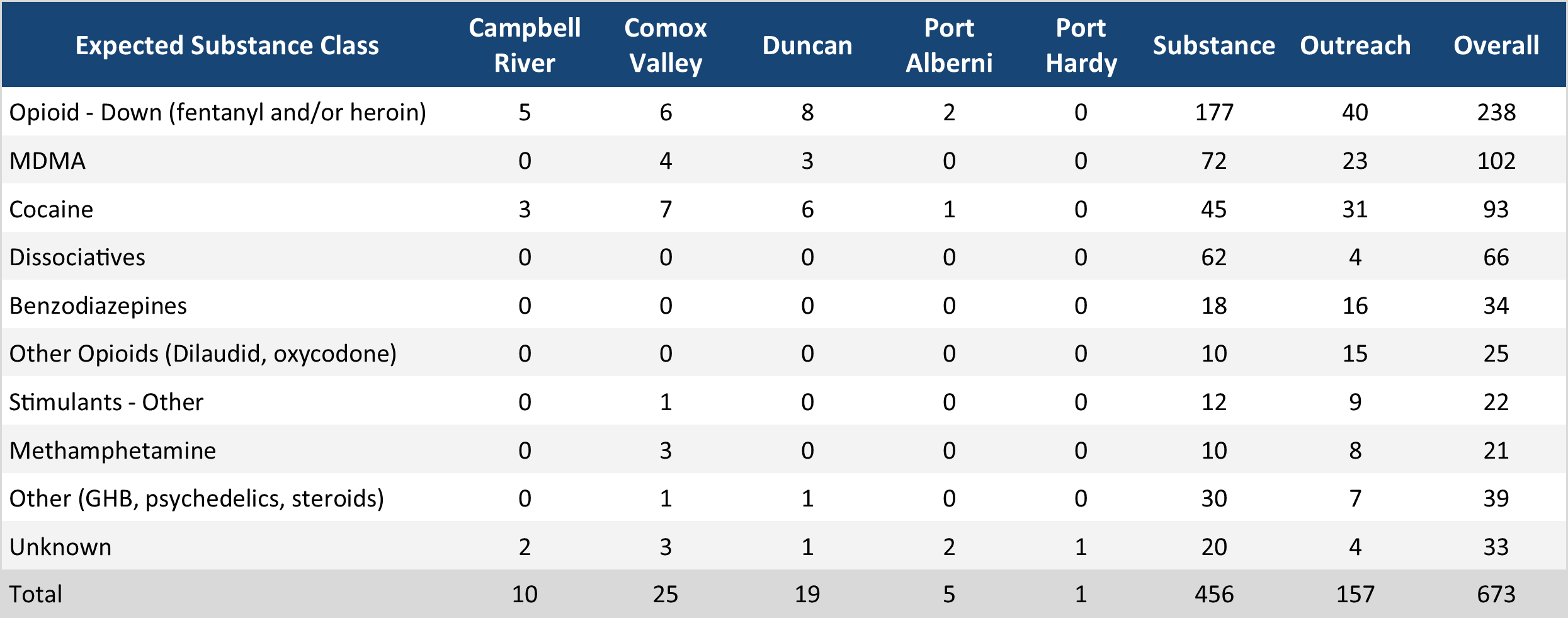 Table 1: Sample counts per location