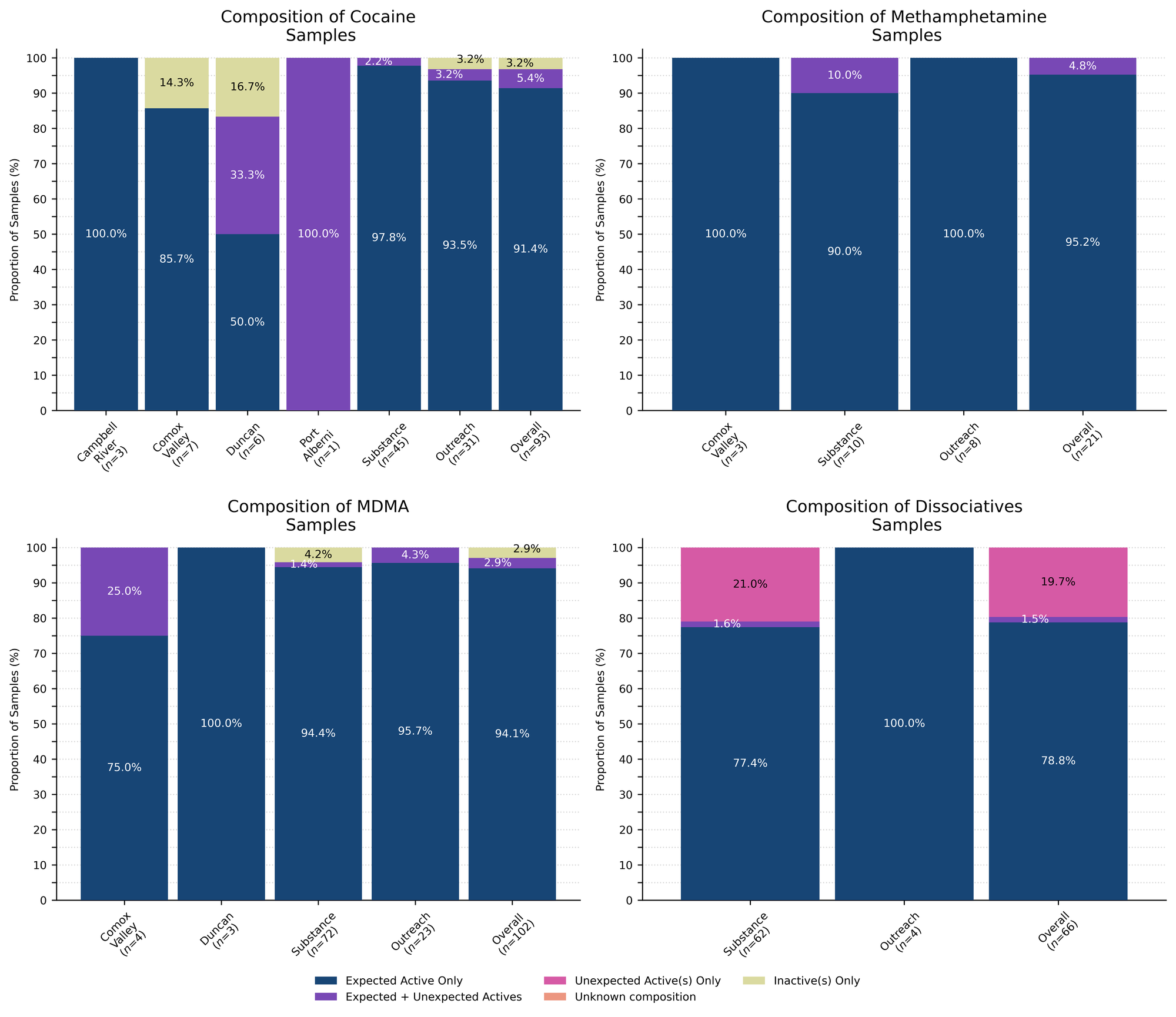 Figure 2. Compositional breakdown by drug class and sample collection location/method. Bars are stacked by the percentage of samples in each category, with the relative proportions overlaid. Proportions less than 1% are not overlaid for clarity. “Dark Blue” groups samples that were *as expected* with no other notable compounds detected, “Purple” groups samples that contained the expected drug and contained other unexpected active(s), “Magenta” groups samples that did not contain the expected active but did contain unexpected active(s), “Salmon” groups samples where we were unable to determine the composition (e.g. scenarios where we do not have appropriate reference spectra), and “Lime” displays samples where no active compounds were detected.