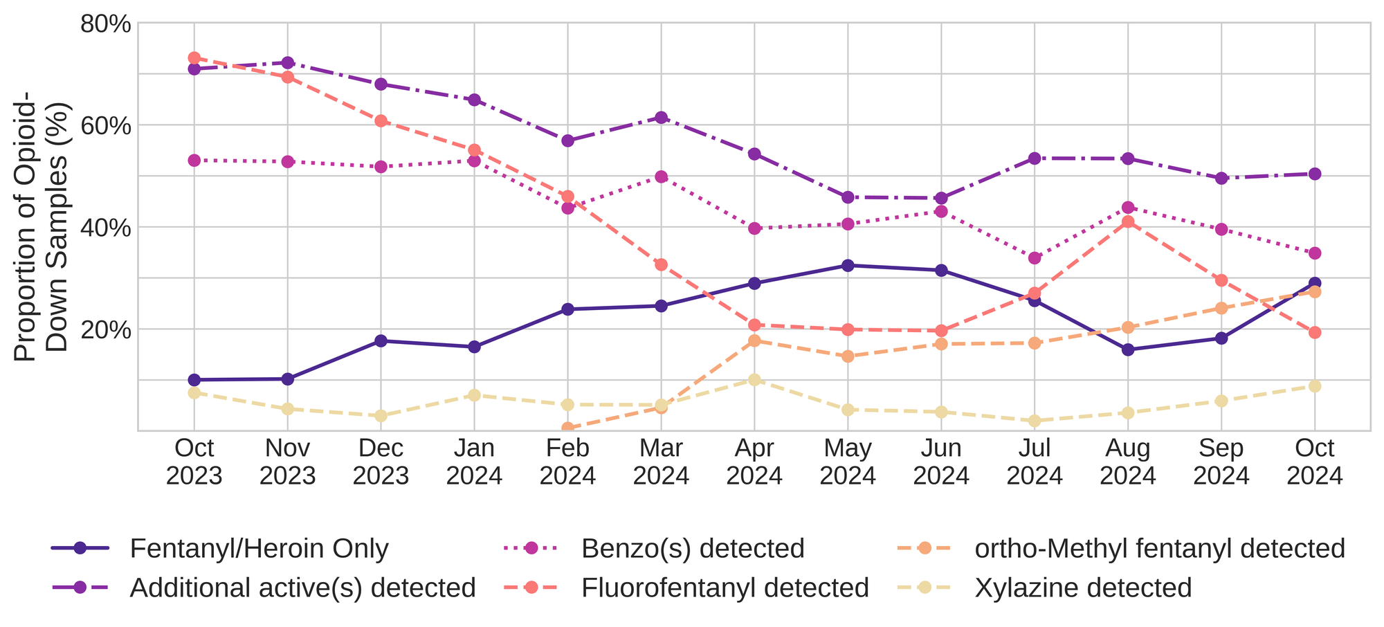 Figure 3. The percentage of expected opioid-down samples checked between October 2023 and October 2024 that only contained fentanyl/heroin actives (solid dark purple), opioid-down samples with an additional active detected (dot-dashed light purple), opioid-down samples that contained a benzodiazepine-related drug (dotted magenta), opioid-down samples that contained fluorofentanyl (dashed salmon), opioid-down samples that contained ortho-methyl fentanyl (dashed orange), and opioid-down samples that contained xylazine (dashed yellow).