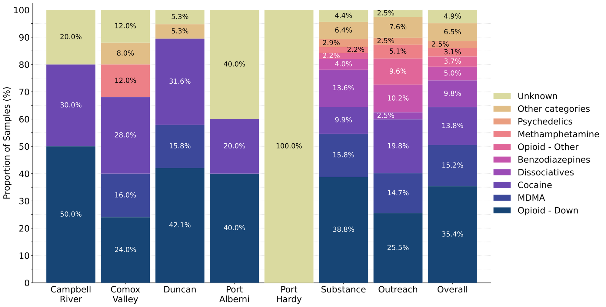 Figure 1. Prevalence of drug classes checked during October split by sample collection/method. Bars are stacked by the percentage of samples in each drug class, with the individual percentages overlaid. Drug classes which represent less than 1% of a given location’s total do not have their percent overlaid onto the bar.