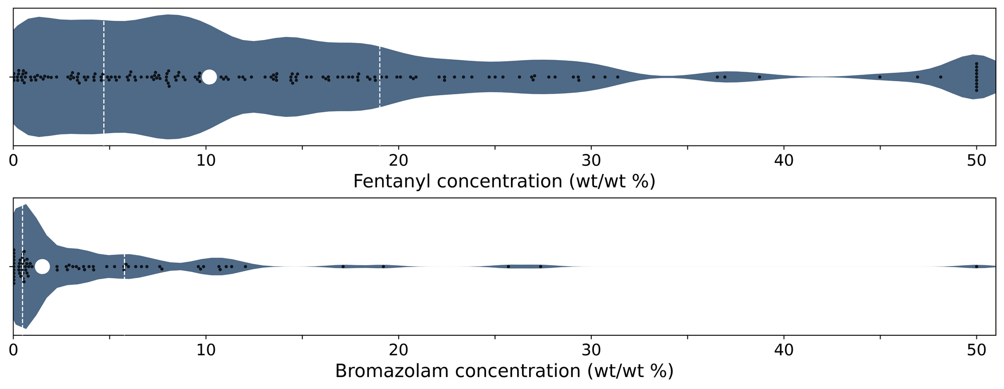 Figure 4. Violin plots of fentanyl (top panel) and bromazolam (bottom) positive samples quantified during October across all collection locations/methods. 