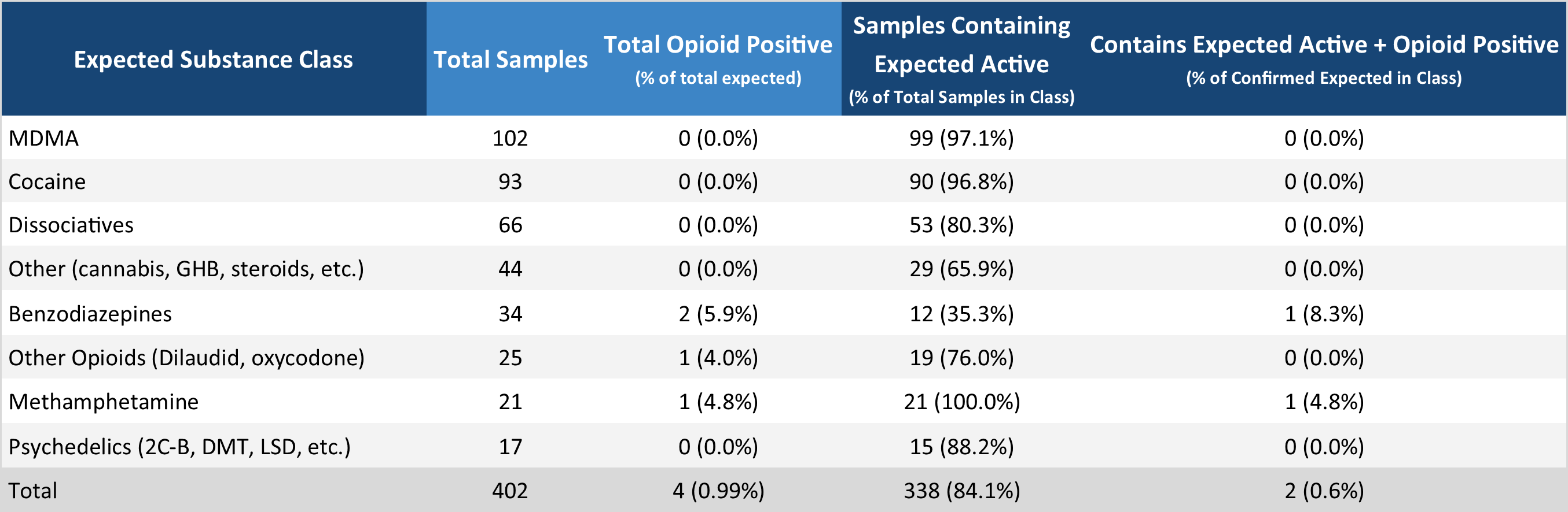 Table 3. Overview of unexpected opioid detections in non-opioid-down samples in October.