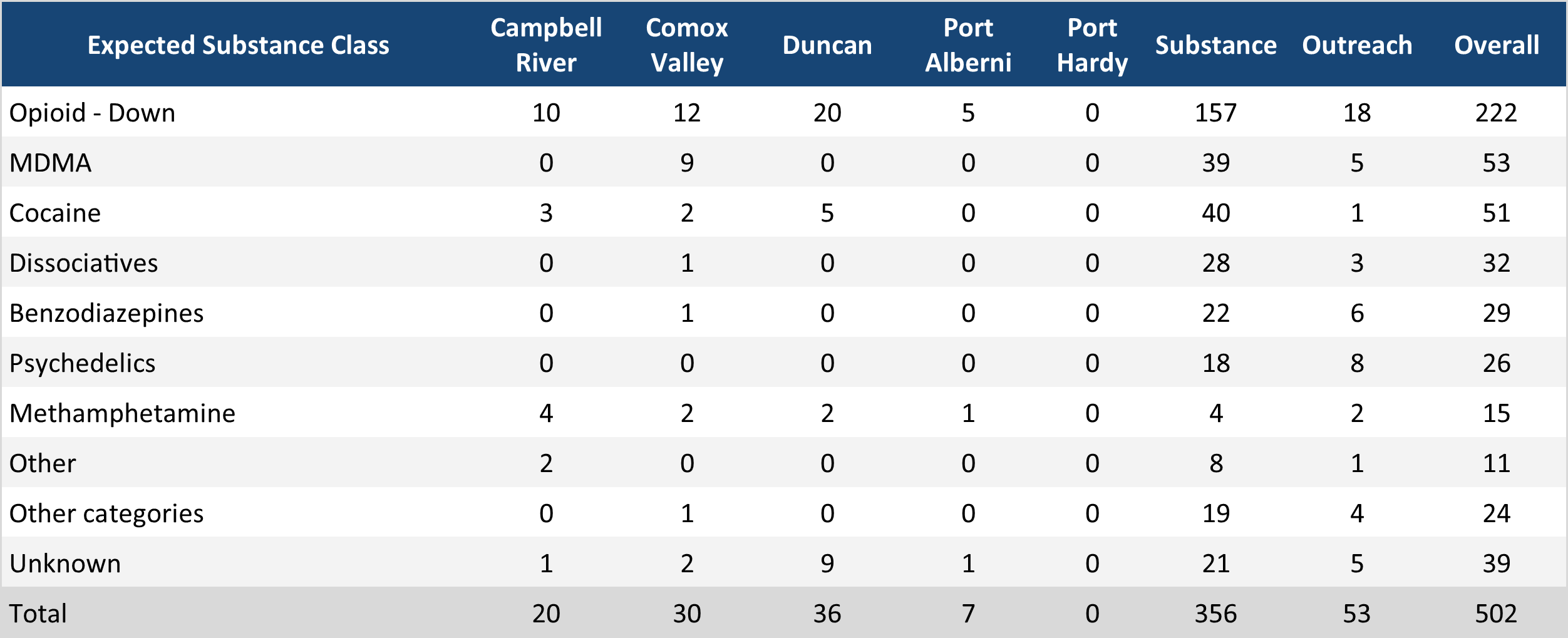 Table 1: Sample counts per location