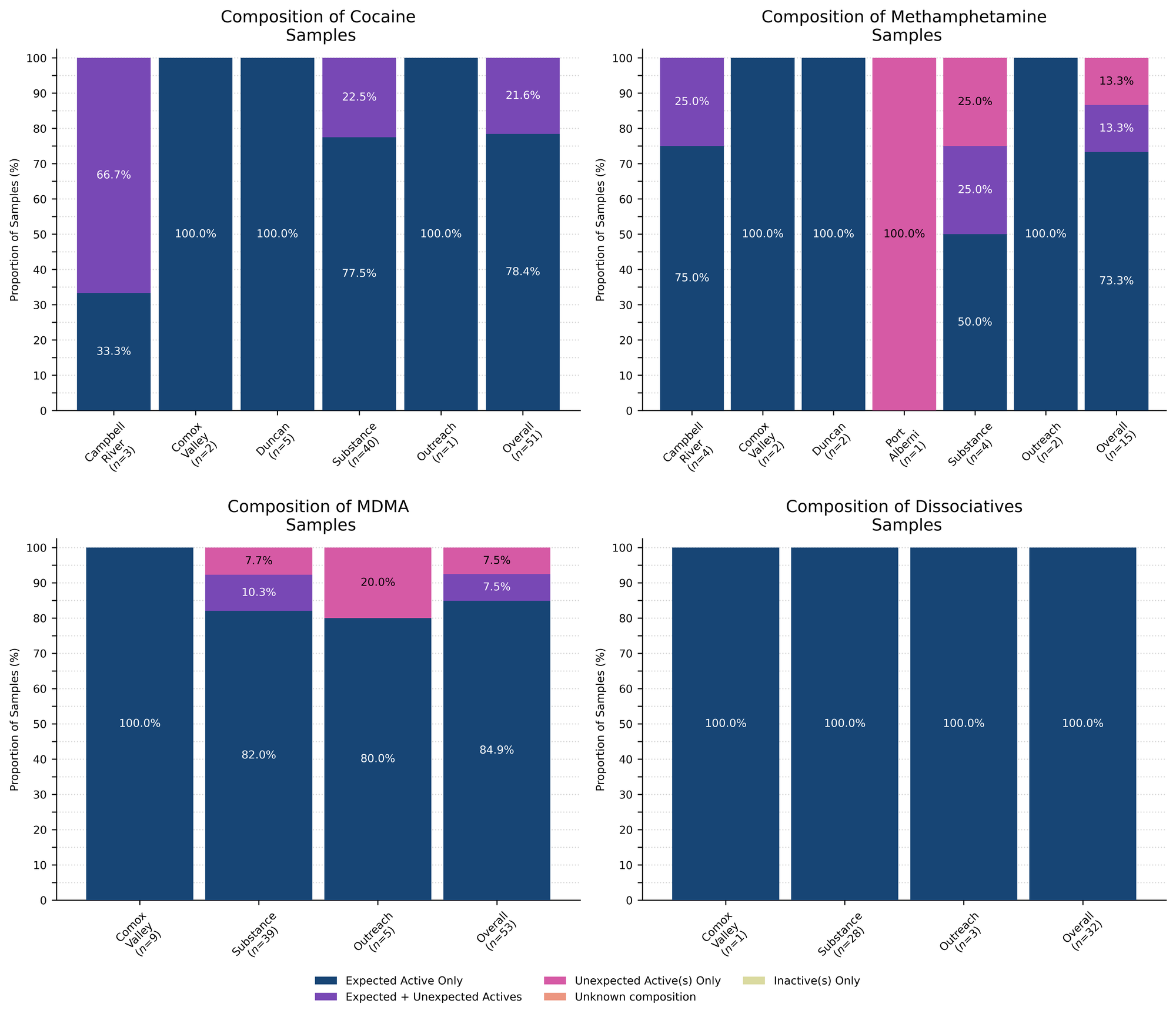 Figure 2. Compositional breakdown by drug class and sample collection location/method. Bars are stacked by the percentage of samples in each category, with the relative proportions overlaid. Proportions less than 1% are not overlaid for clarity. “Dark Blue” groups samples that were *as expected* with no other notable compounds detected, “Purple” groups samples that contained the expected drug and contained other unexpected active(s), “Magenta” groups samples that did not contain the expected active but did contain unexpected active(s), “Salmon” groups samples where we were unable to determine the composition (e.g. scenarios where we do not have appropriate reference spectra), and “Lime” displays samples where no active compounds were detected.