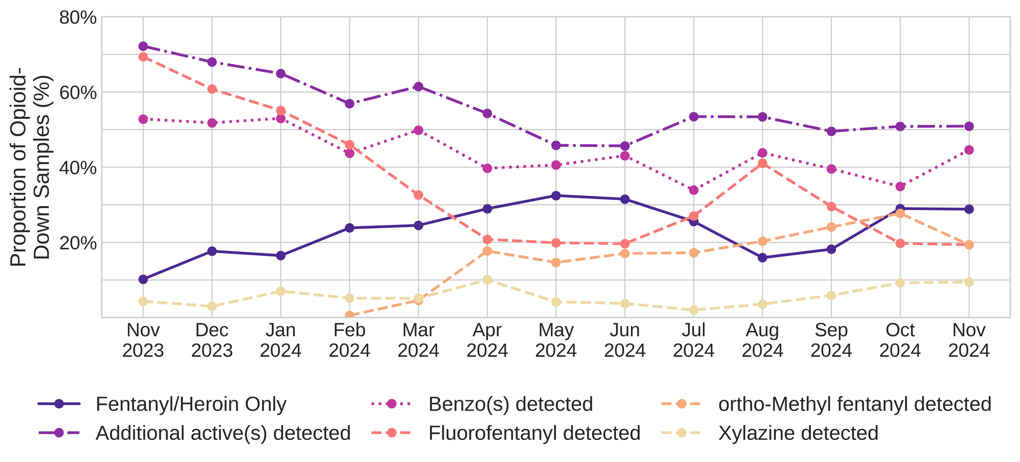 Figure 3. The percentage of expected opioid-down samples checked between November 2023 and November 2024 that only contained fentanyl/heroin actives (solid dark purple), opioid-down samples with an additional active detected (dot-dashed light purple), opioid-down samples that contained a benzodiazepine-related drug (dotted magenta), opioid-down samples that contained fluorofentanyl (dashed salmon), opioid-down samples that contained ortho-methyl fentanyl (dashed orange), and opioid-down samples that contained xylazine (dashed yellow).