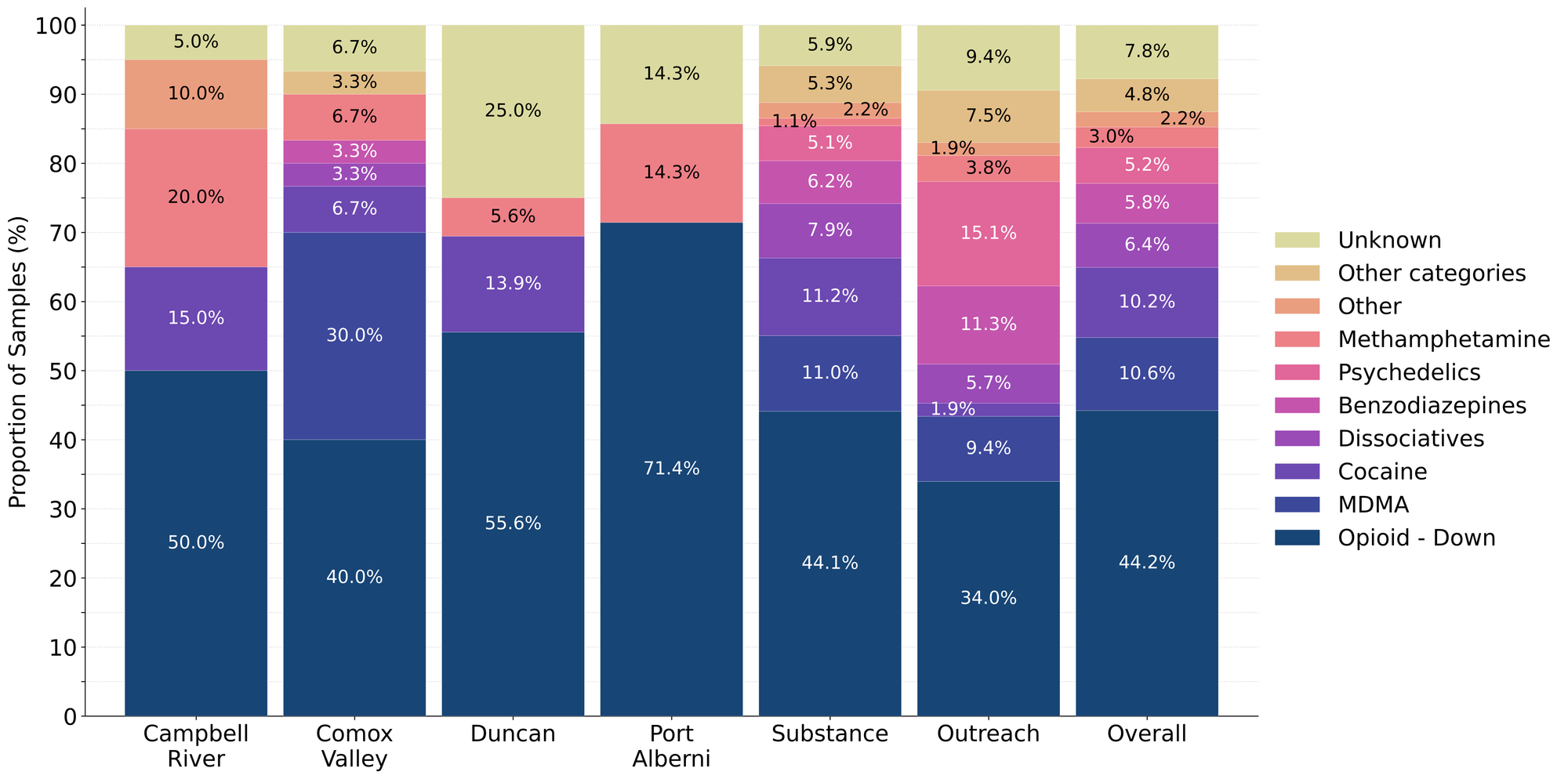 Figure 1. Prevalence of drug classes checked during November split by sample collection/method. Bars are stacked by the percentage of samples in each drug class, with the individual percentages overlaid. Drug classes which represent less than 1% of a given location’s total do not have their percent overlaid onto the bar.