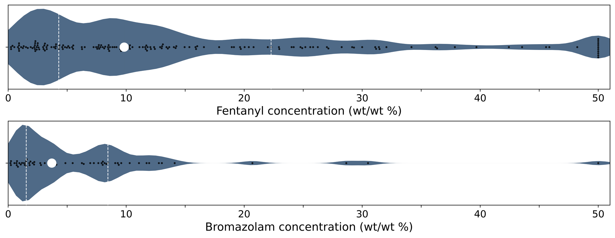 Figure 4. Violin plots of fentanyl (top panel) and bromazolam (bottom) positive samples quantified during November across all collection locations/methods. 