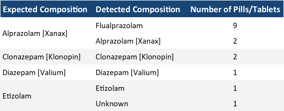 Table 2. The composition of benzodiazepine pressed pills checked in December. “Expected Composition” describes the benzo expected/reported by the service user, while “Detected Composition” describes the contents we found through the drug check. “Benzodiazepine (unknown type)” refers to samples where the benzo strip test was positive but no benzos were identified with our other instruments. These unknown benzo samples either contain a benzo at very low concentrations and/or novel benzos that are not in our targeted method for the mass spectrometer.