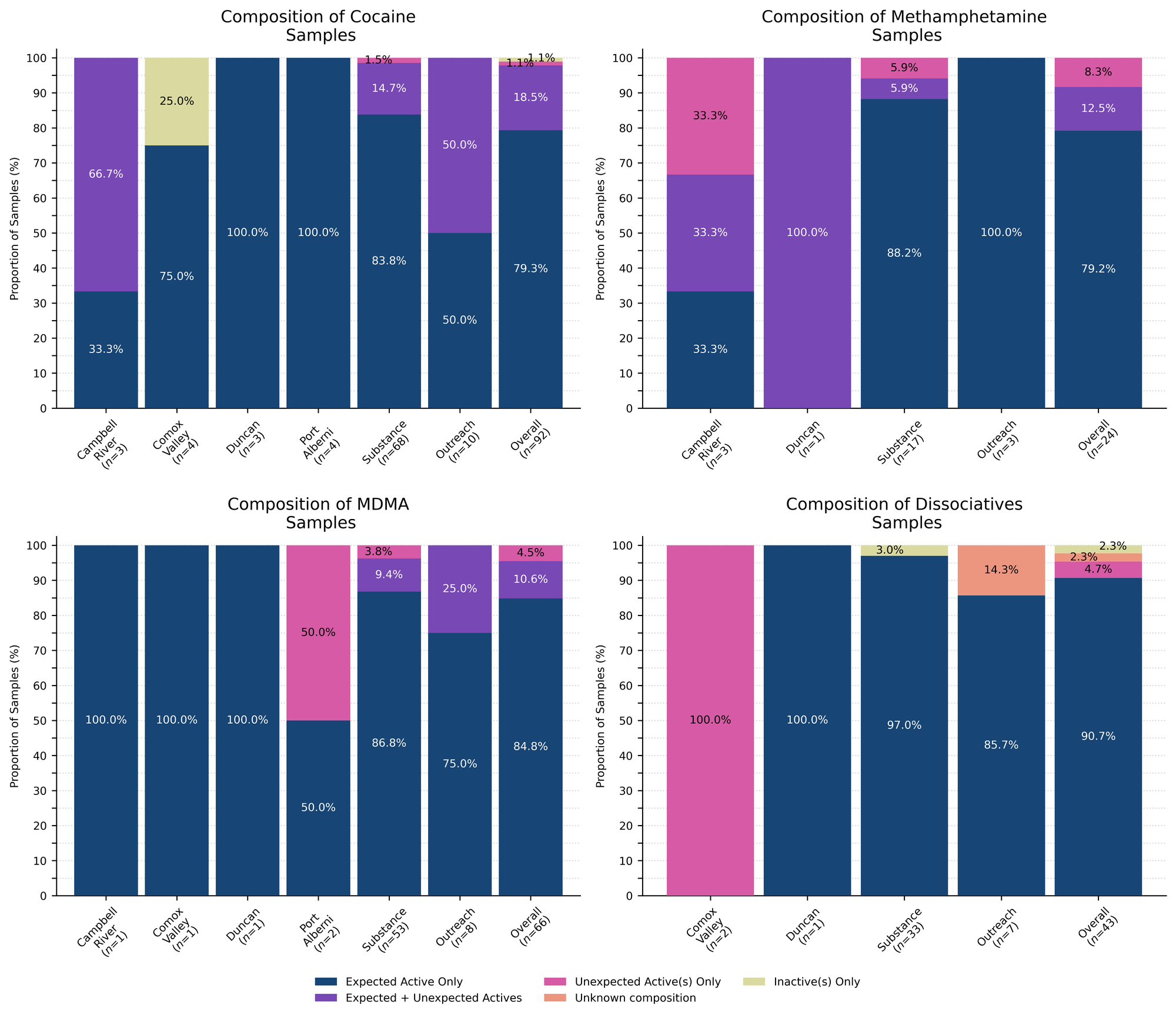 Figure 2. Compositional breakdown by drug class and sample collection location/method. Bars are stacked by the percentage of samples in each category, with the relative proportions overlaid. Proportions less than 1% are not overlaid for clarity. “Dark Blue” groups samples that were *as expected* with no other notable compounds detected, “Purple” groups samples that contained the expected drug and contained other unexpected active(s), “Magenta” groups samples that did not contain the expected active but did contain unexpected active(s), “Salmon” groups samples where we were unable to determine the composition (e.g. scenarios where we do not have appropriate reference spectra), and “Lime” displays samples where no active compounds were detected.