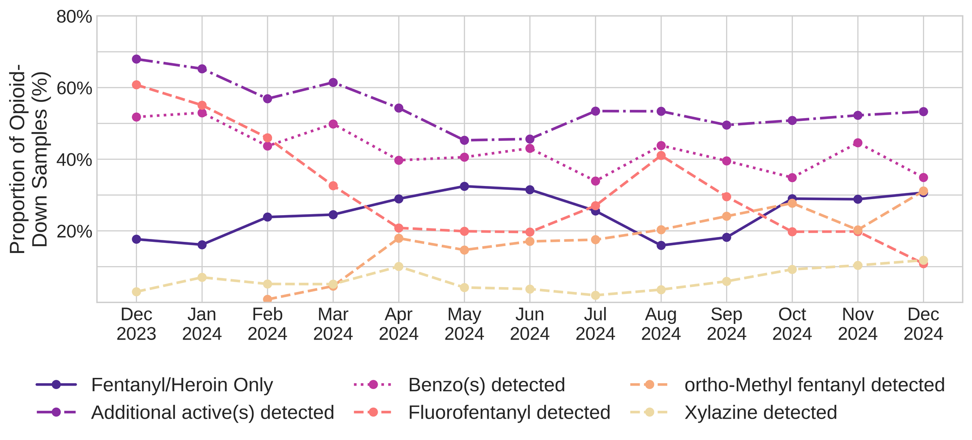 Figure 3. The percentage of expected opioid-down samples checked between December 2023 and December 2024 that only contained fentanyl/heroin actives (solid dark purple), opioid-down samples with an additional active detected (dot-dashed light purple), opioid-down samples that contained a benzodiazepine-related drug (dotted magenta), opioid-down samples that contained fluorofentanyl (dashed salmon), opioid-down samples that contained ortho-methyl fentanyl (dashed orange), and opioid-down samples that contained xylazine (dashed yellow).