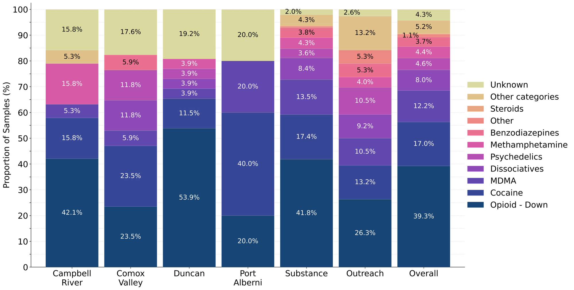 Figure 1. Prevalence of drug classes checked during December split by sample collection/method. Bars are stacked by the percentage of samples in each drug class, with the individual percentages overlaid. Drug classes which represent less than 1% of a given location’s total do not have their percent overlaid onto the bar.