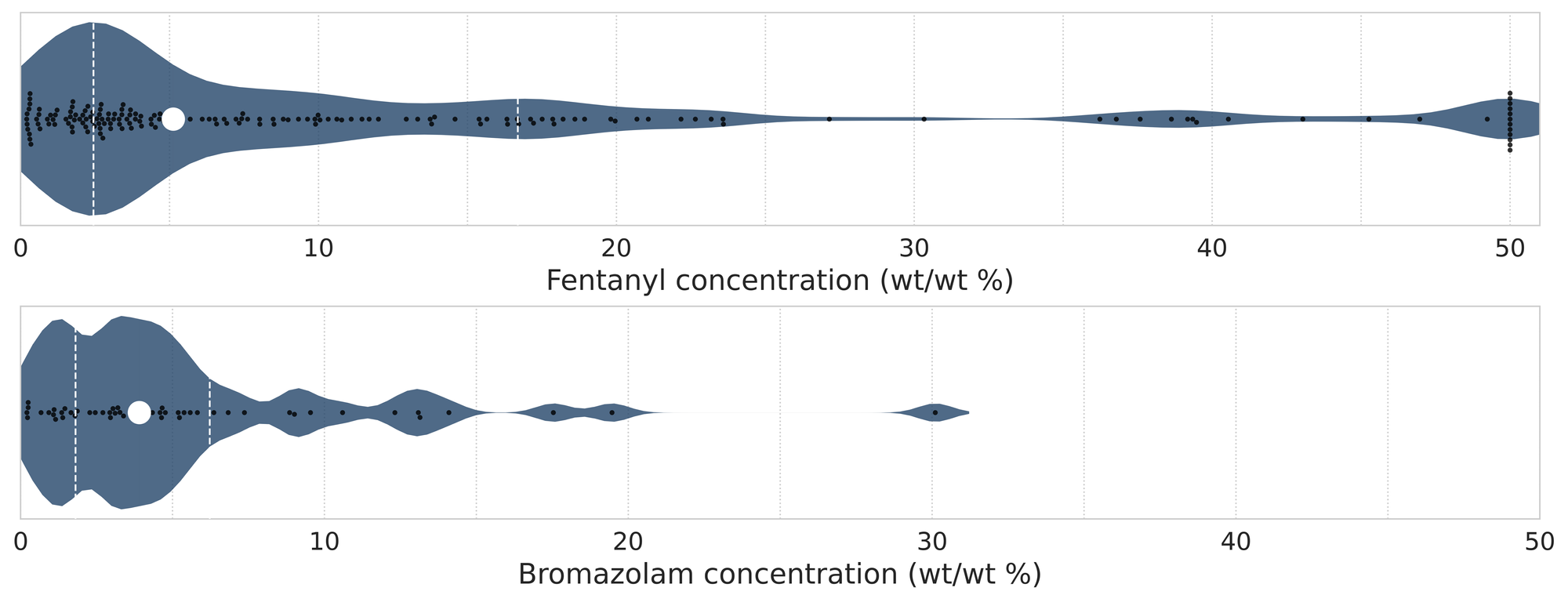 Figure 4. Violin plots of fentanyl (top panel) and bromazolam (bottom) positive samples quantified during December across all collection locations/methods. 