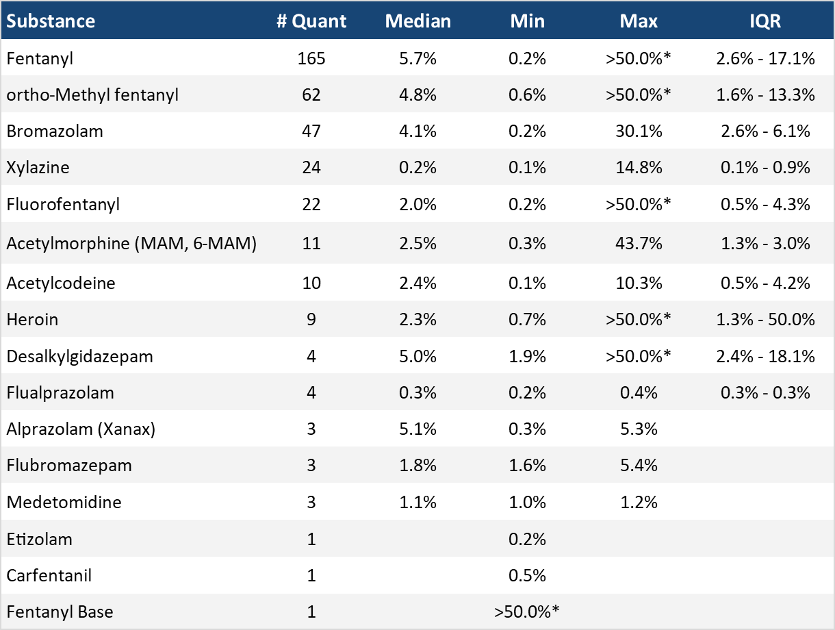 Table 4. Quantification of low-concentration active components in expected opioid-down samples in December 2024.