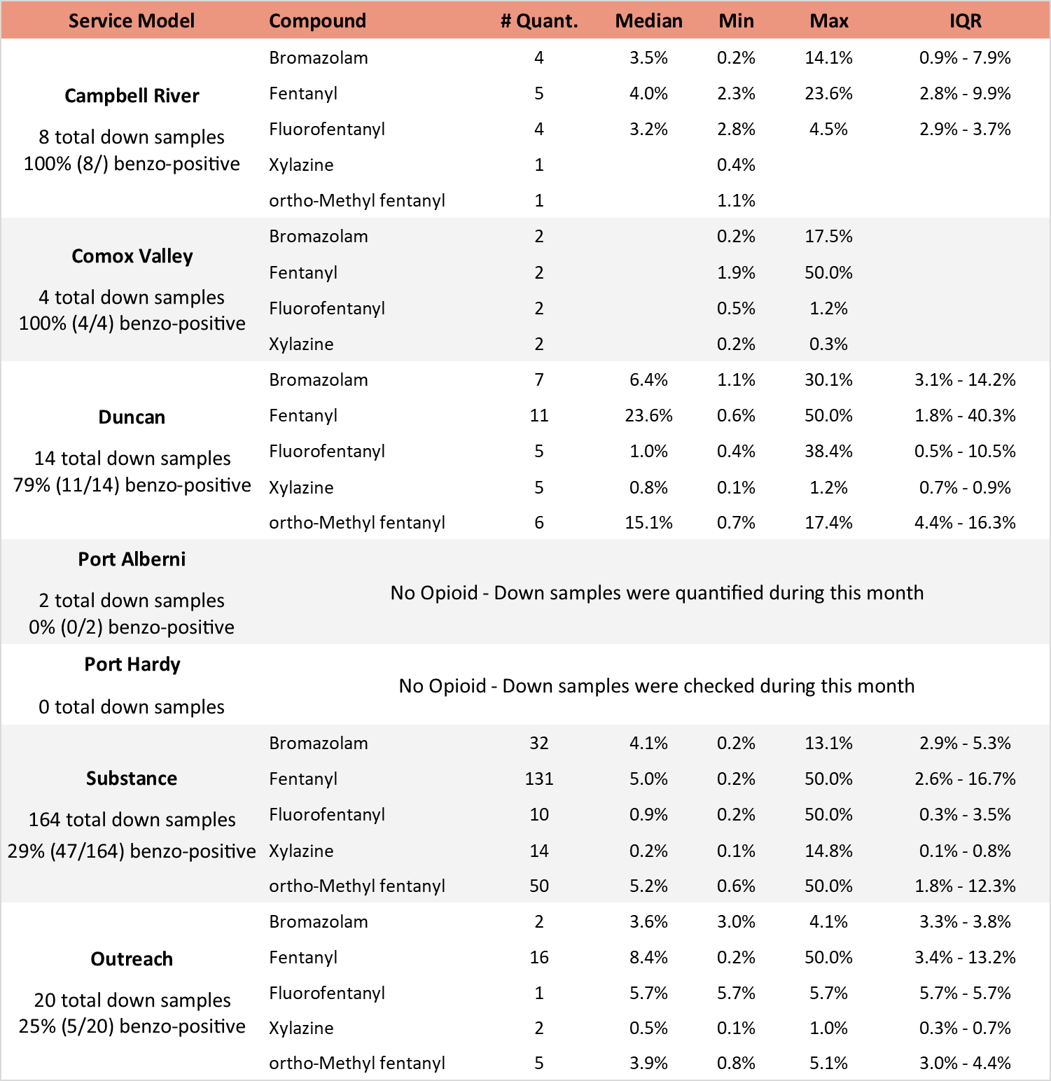 Table 5. Quantification of low-concentration active components in expected opioid-down samples, split by service models/location, in December 2024. See Table 4 for the overview from all locations. Weight percentage is reported; “IQR” is the interquartile range: the range that contains half of the quantified samples.