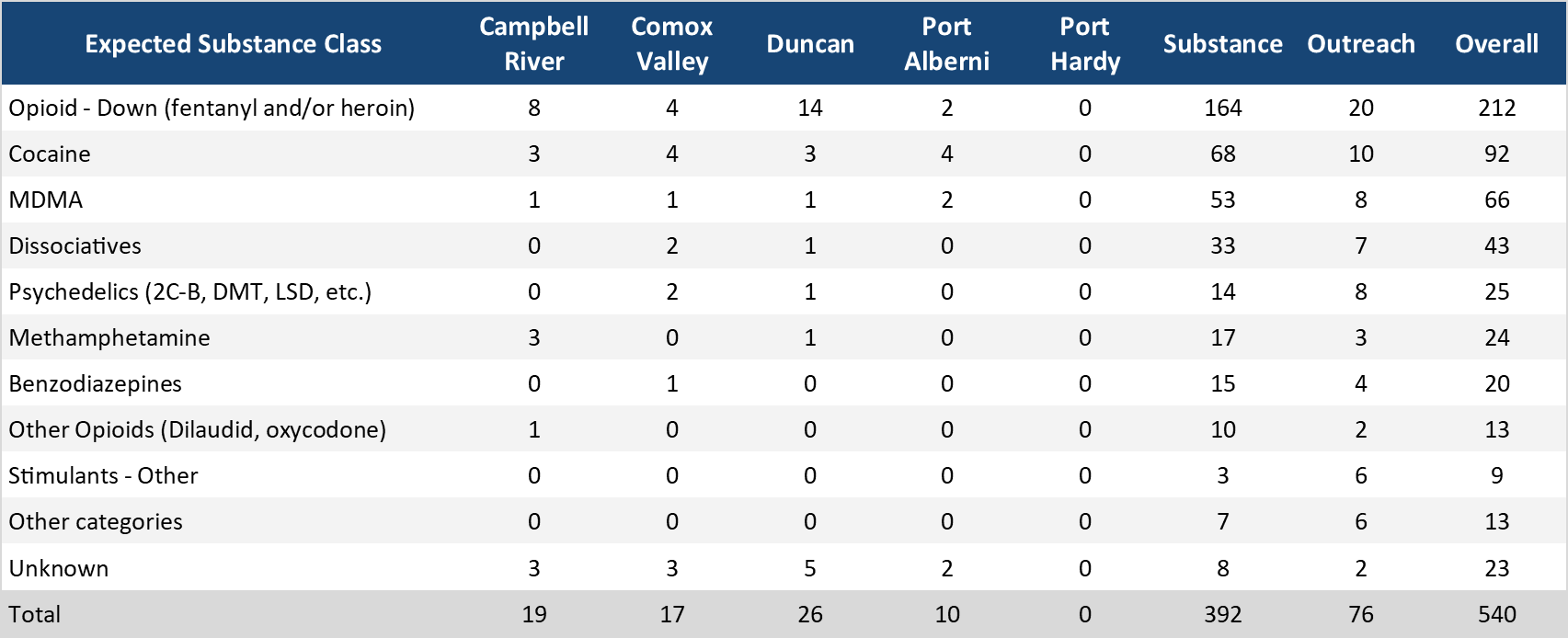 Table 1: Sample counts per location