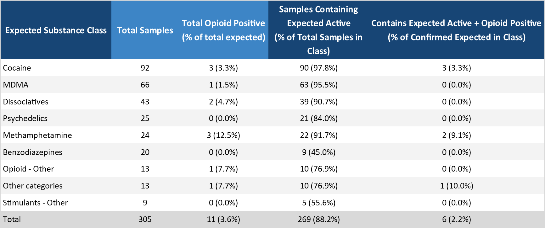 Table 3. Overview of unexpected opioid detections in non-opioid-down samples in December.