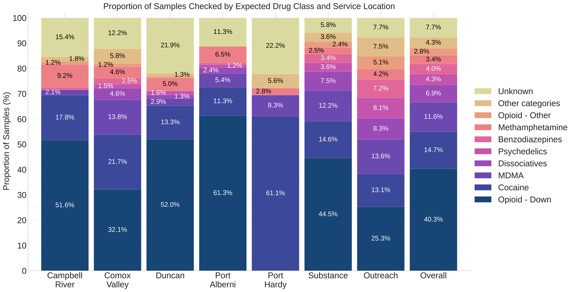 Figure 4. Proportion of samples checked by expected drug class and service location. Proportions less than or equal to 1.0% are omitted for readability.